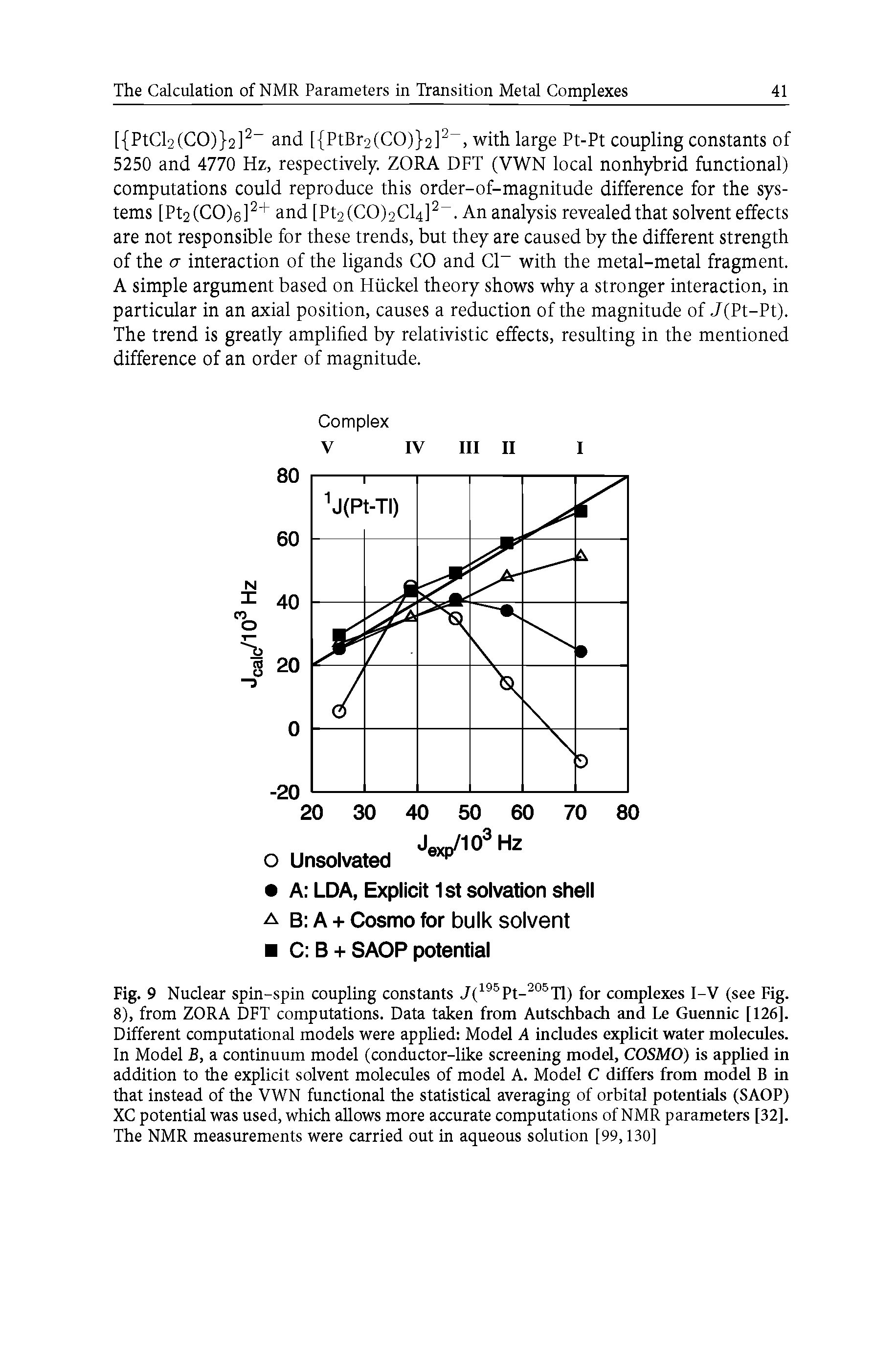 Fig. 9 Nuclear spin-spin coupling constants J(195Pt-205Tl) for complexes I-V (see Fig. 8), from ZORA DFT computations. Data taken from Autschbach and Le Guennic [126]. Different computational models were applied Model A includes explicit water molecules. In Model B, a continuum model (conductor-like screening model, COSMO) is applied in addition to the explicit solvent molecules of model A. Model C differs from model B in that instead of the VWN functional the statistical averaging of orbital potentials (SAOP) XC potential was used, which allows more accurate computations of NMR parameters [32]. The NMR measurements were carried out in aqueous solution [99,130]...
