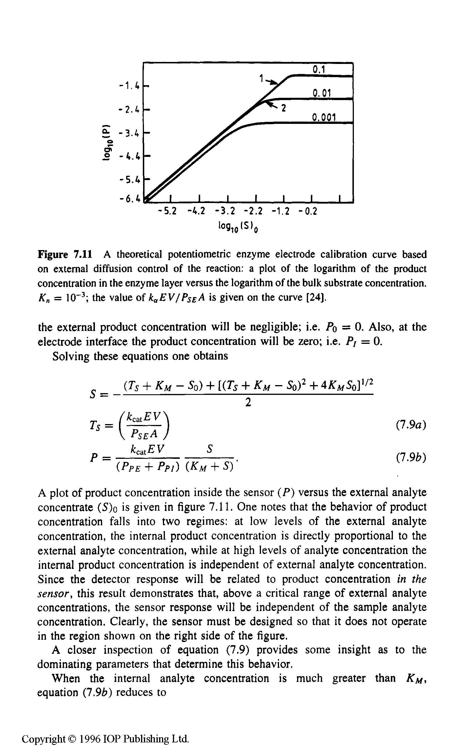 Figure 7.11 A theoretical potentiometric enzyme electrode calibration curve based on external diffusion control of the reaction a plot of the logarithm of the product concentration in the enzyme layer versus the logarithm of the bulk substrate concentration. K = 10" the value of kaEV/PsE is given on the curve [24],...
