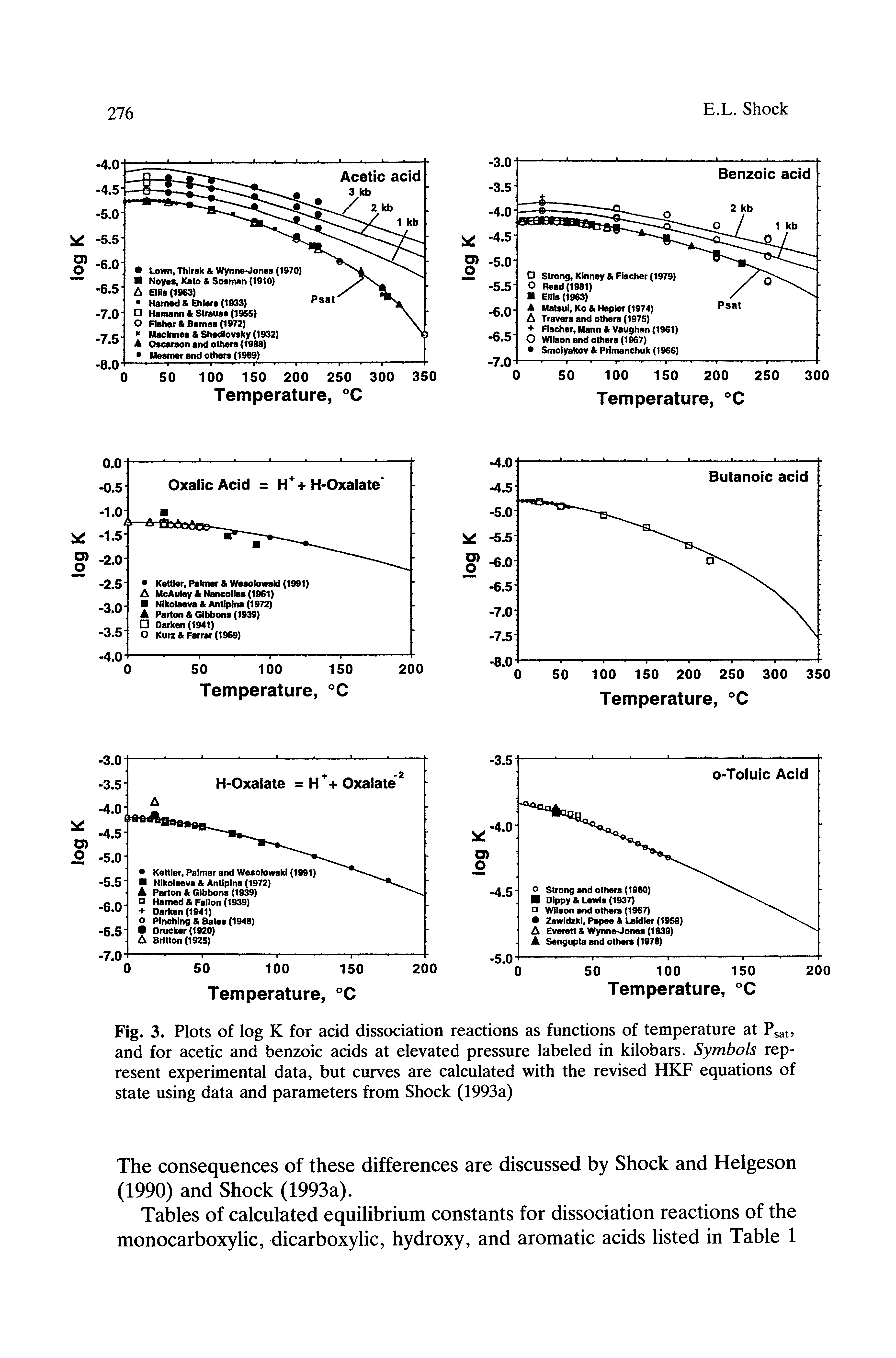Fig. 3. Plots of log K for acid dissociation reactions as functions of temperature at Psat, and for acetic and benzoic acids at elevated pressure labeled in kilobars. Symbols represent experimental data, but curves are calculated with the revised HKF equations of state using data and parameters from Shock (1993a)...