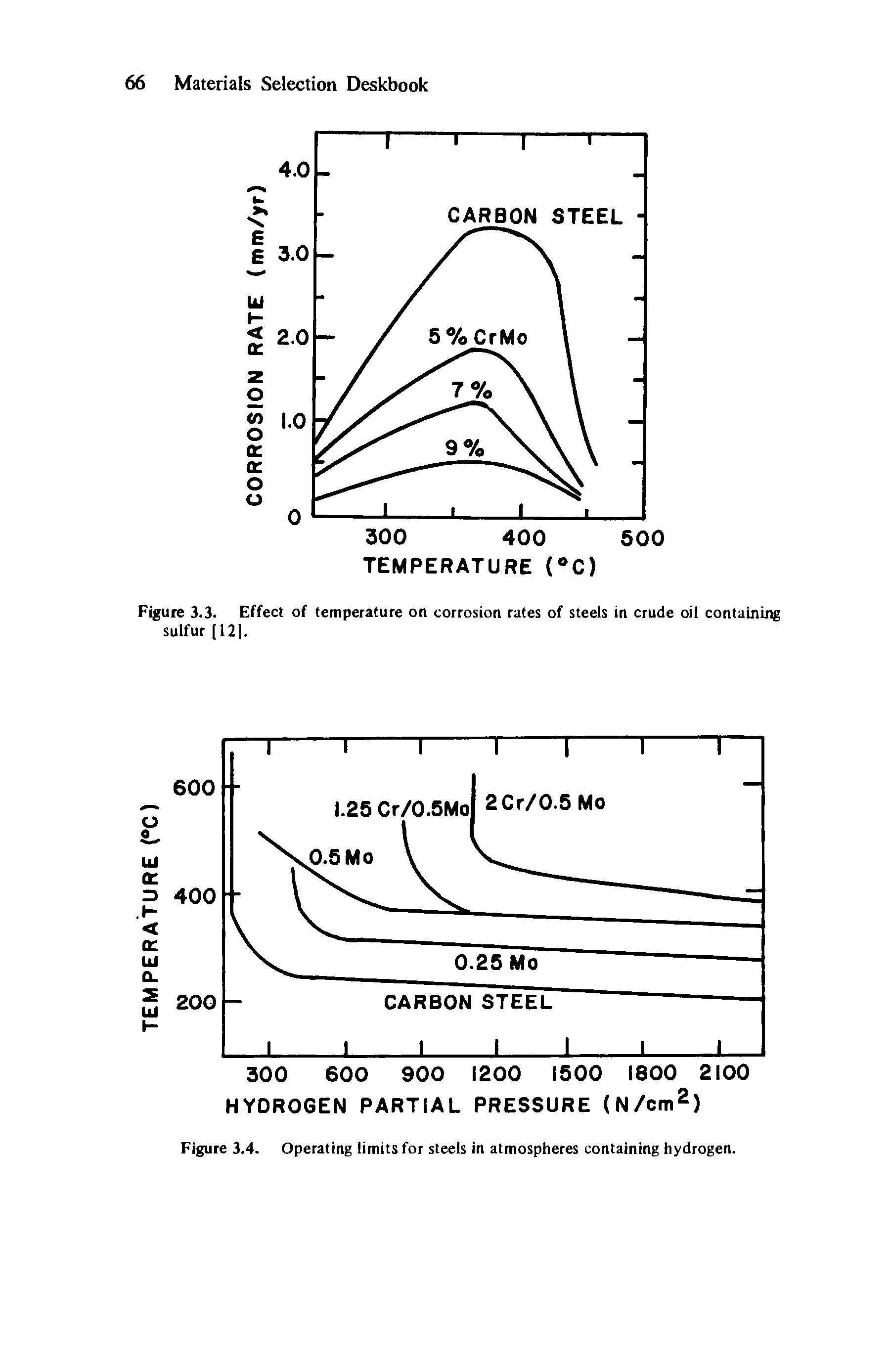 Figure 3.3. Effect of temperature on corrosion rates of steels in crude oil containing sulfur [121.