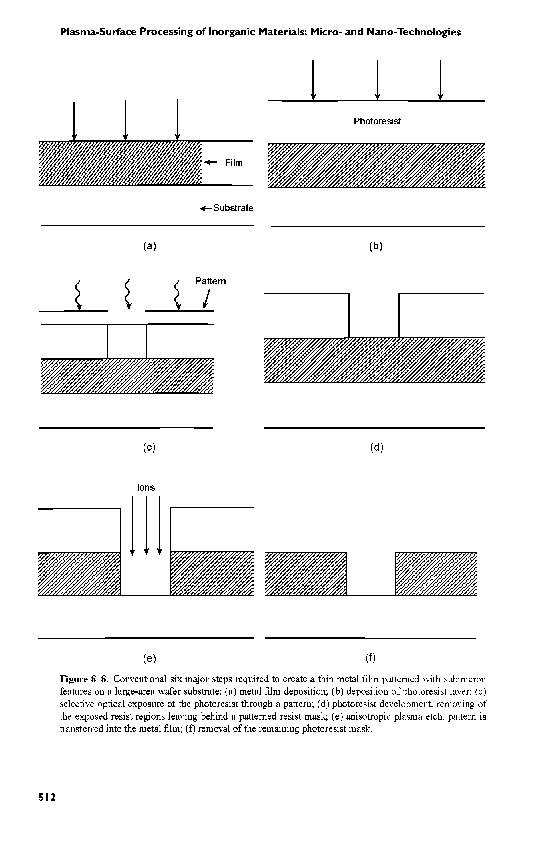 Figure 8-8. Conventional six major steps required to ereate a thin metal film patterned with submicron features on a large-area wafer substrate (a) metal film deposition (b) deposition of photoresist layer (c) selective optieal exposure of the photoresist through a pattern (d) photoresist development, removing of the exposed resist regions leaving behind a patterned resist mask (e) anisotropic plasma etch, pattern is transferred into the metal film (f) removal of the remaining photoresist mask.