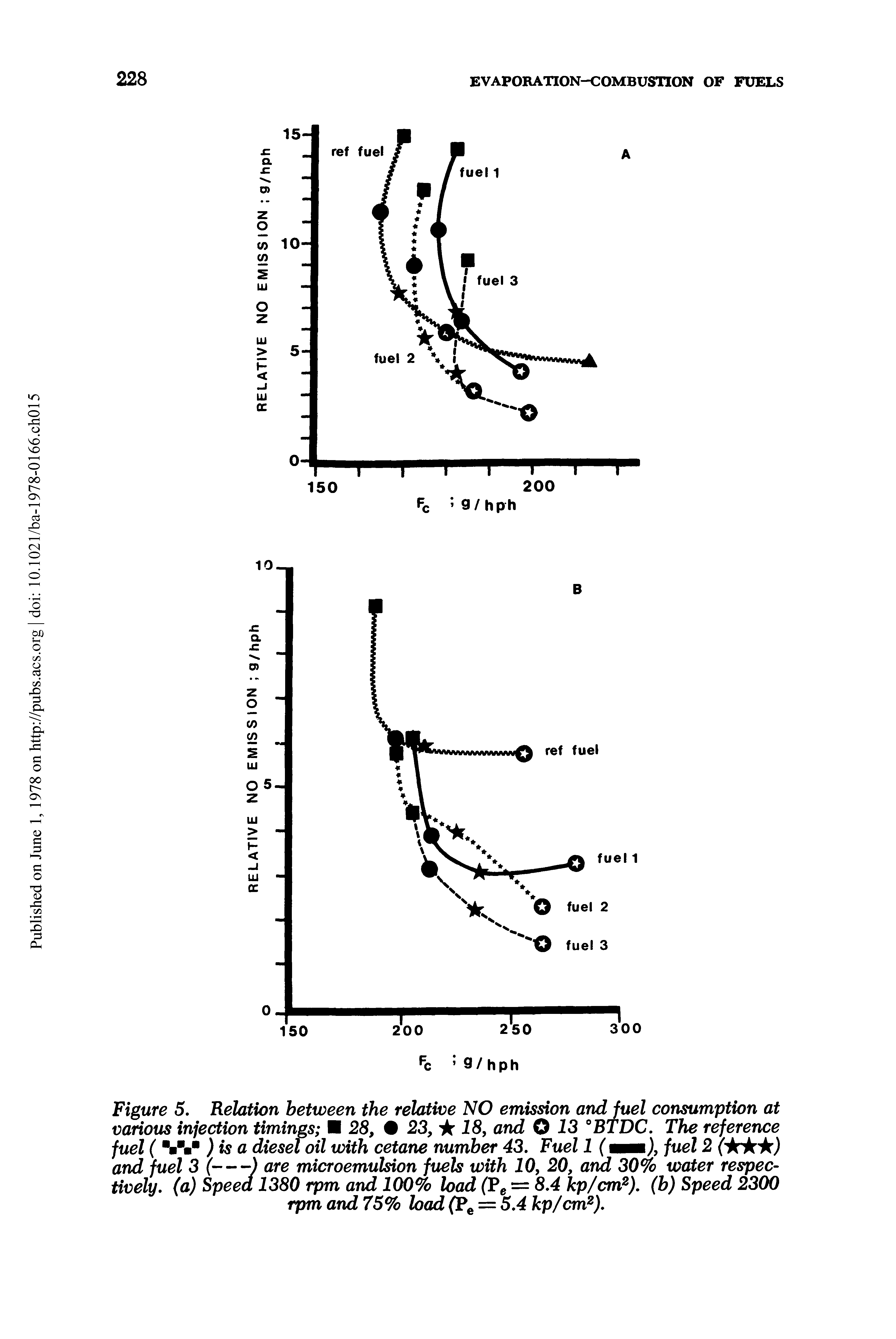 Figure 5. Relation between the relative NO emission and fuel consumption at various injection timings 28, 23, 18, and O 13 ""BTDC, The reference fuel ( ) is a diesel oil with cetane number 43. Fuel 1 (mmti), fuel 2 (irkif ) and fuel 3 (---) are microemulsion fuels with 10, 20, arid 30% water respec-...