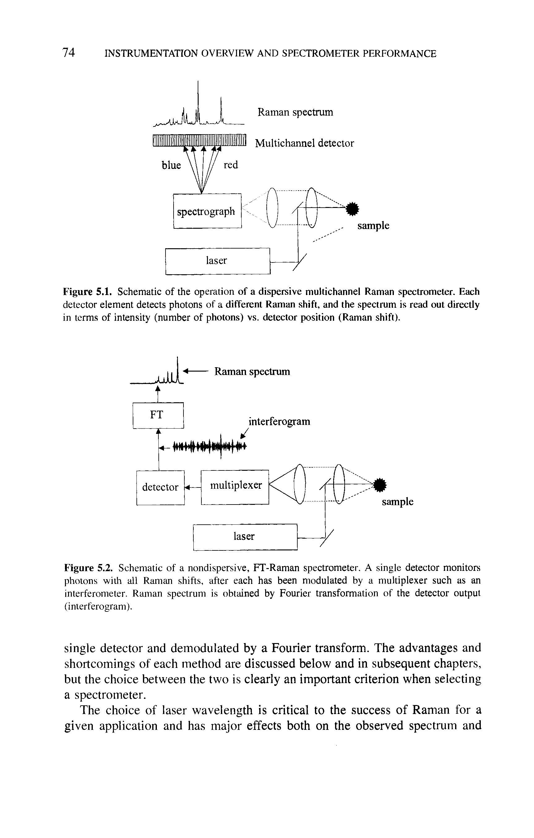 Figure 5.2. Schematic of a nondispersive, FT-Raman spectrometer. A single detector monitors photons with all Raman shifts, after each has been modulated by a multiplexer such as an interferometer. Raman spectrum is obtained by Fourier transformation of the detector output (interferogram).