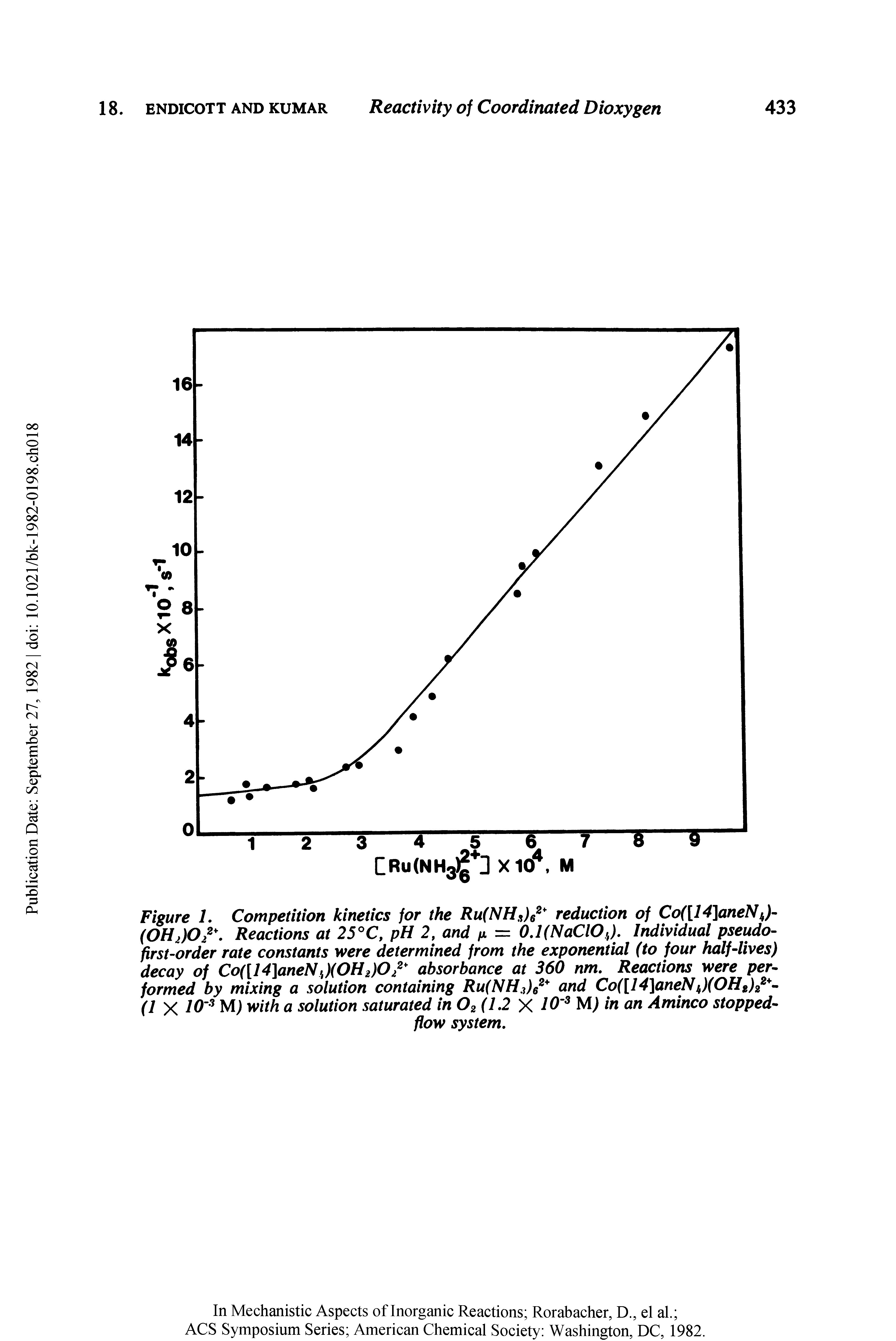 Figure 1. Competition kinetics for the Ru(NH2)62y reduction of Co([14 aneNk)-(0H,)0 Reactions at 25°C, pH 2, and n = 0.1(NaClO,). Individual pseudo-first-order rate constants were determined from the exponential (to four half-lives) decay of Co([14]aneN,)(OH2)022 absorbance at 360 nm. Reactions were performed by mixing a solution containing Ru(NH2)62 and Co([14]aneNh)(OHt) -(1 X I 3 M) with a solution saturated in 02(1.2 X 10 3 in an Aminco stopped-...