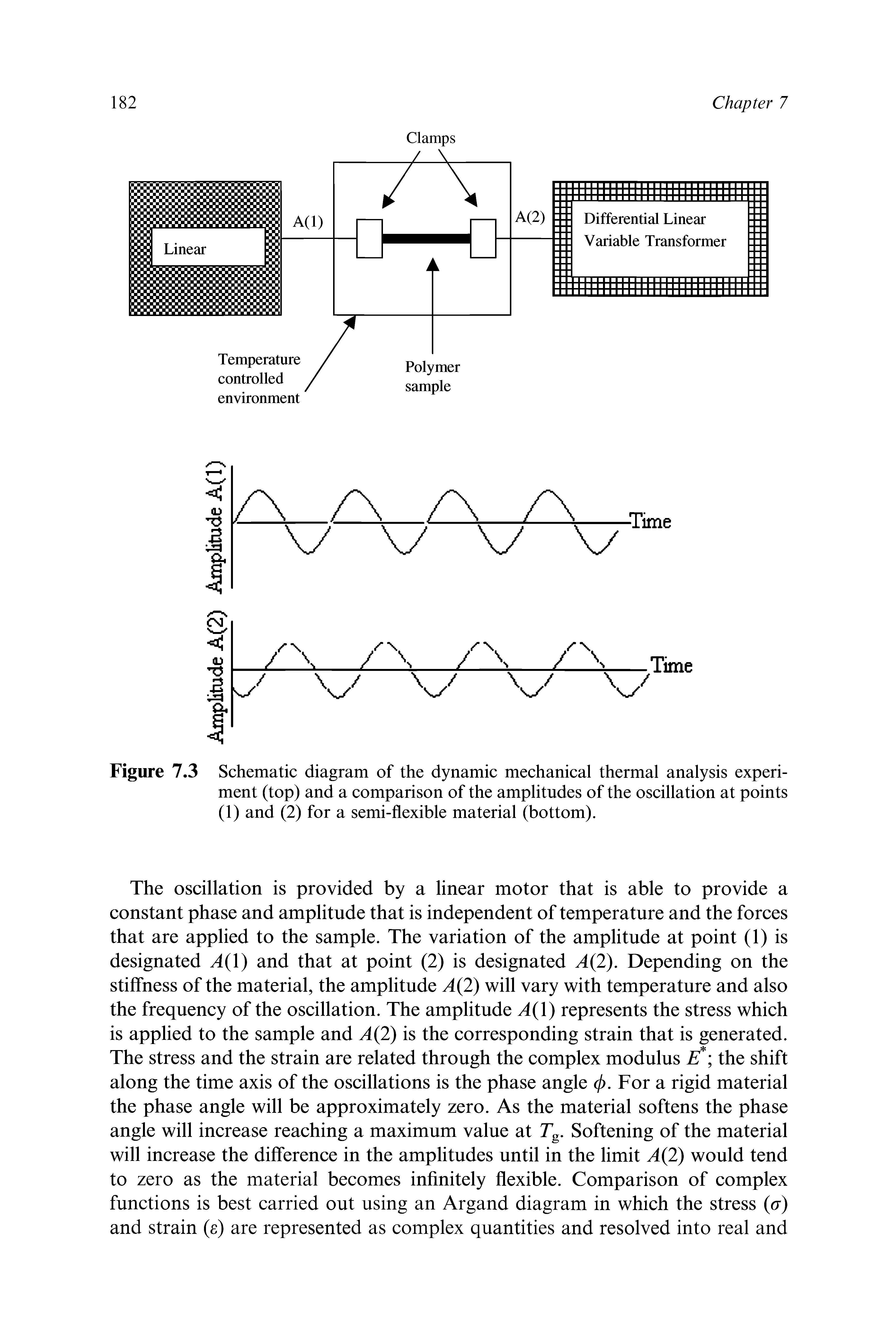 Figure 7.3 Schematic diagram of the dynamic mechanical thermal analysis experiment (top) and a comparison of the amplitudes of the oscillation at points (1) and (2) for a semi-flexible material (bottom).