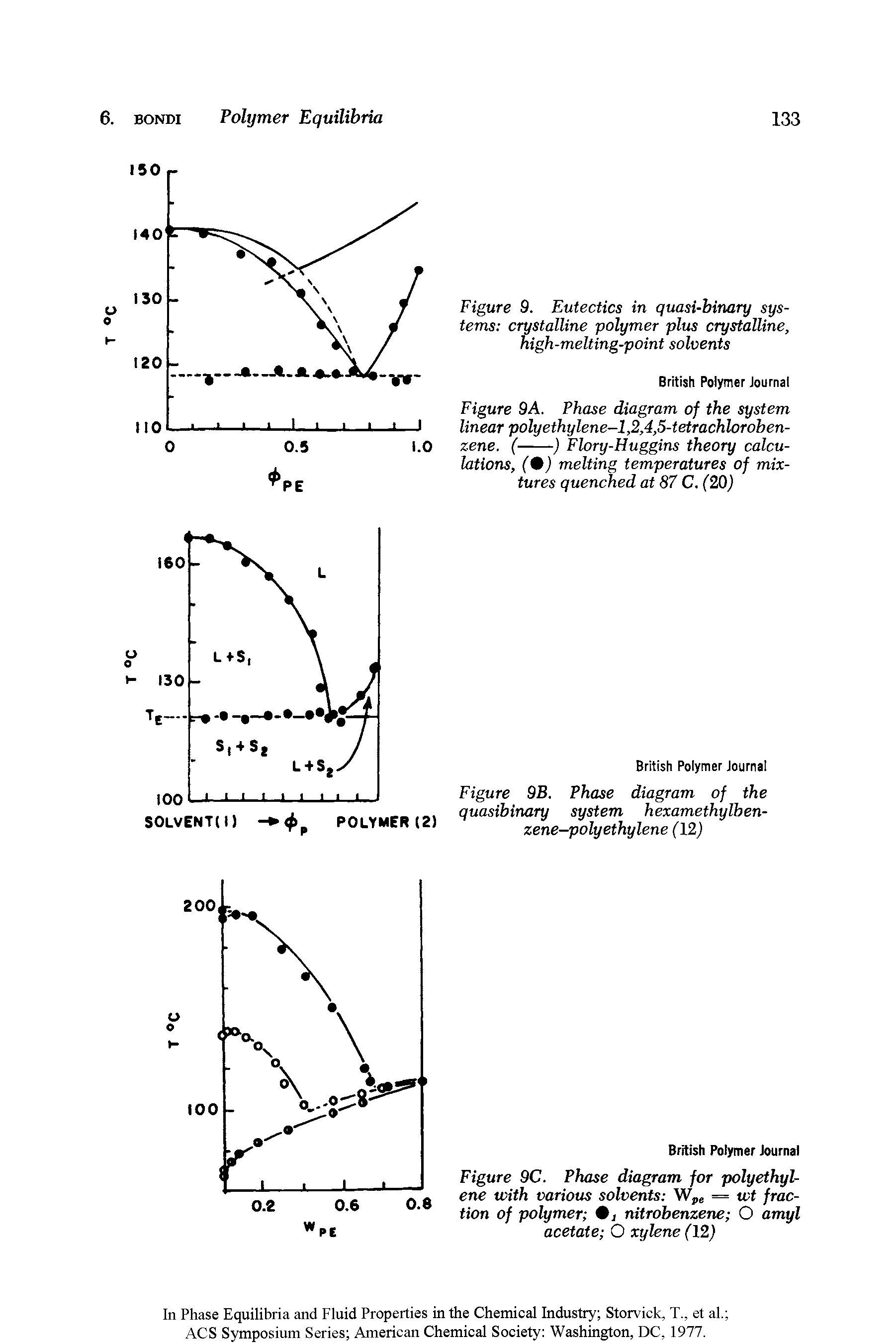 Figure 9C. Phase diagram for polyethylene with various solvents W,e = wt fraction of polymer / nitrobenzene O anufl acetate O xylene (12)...