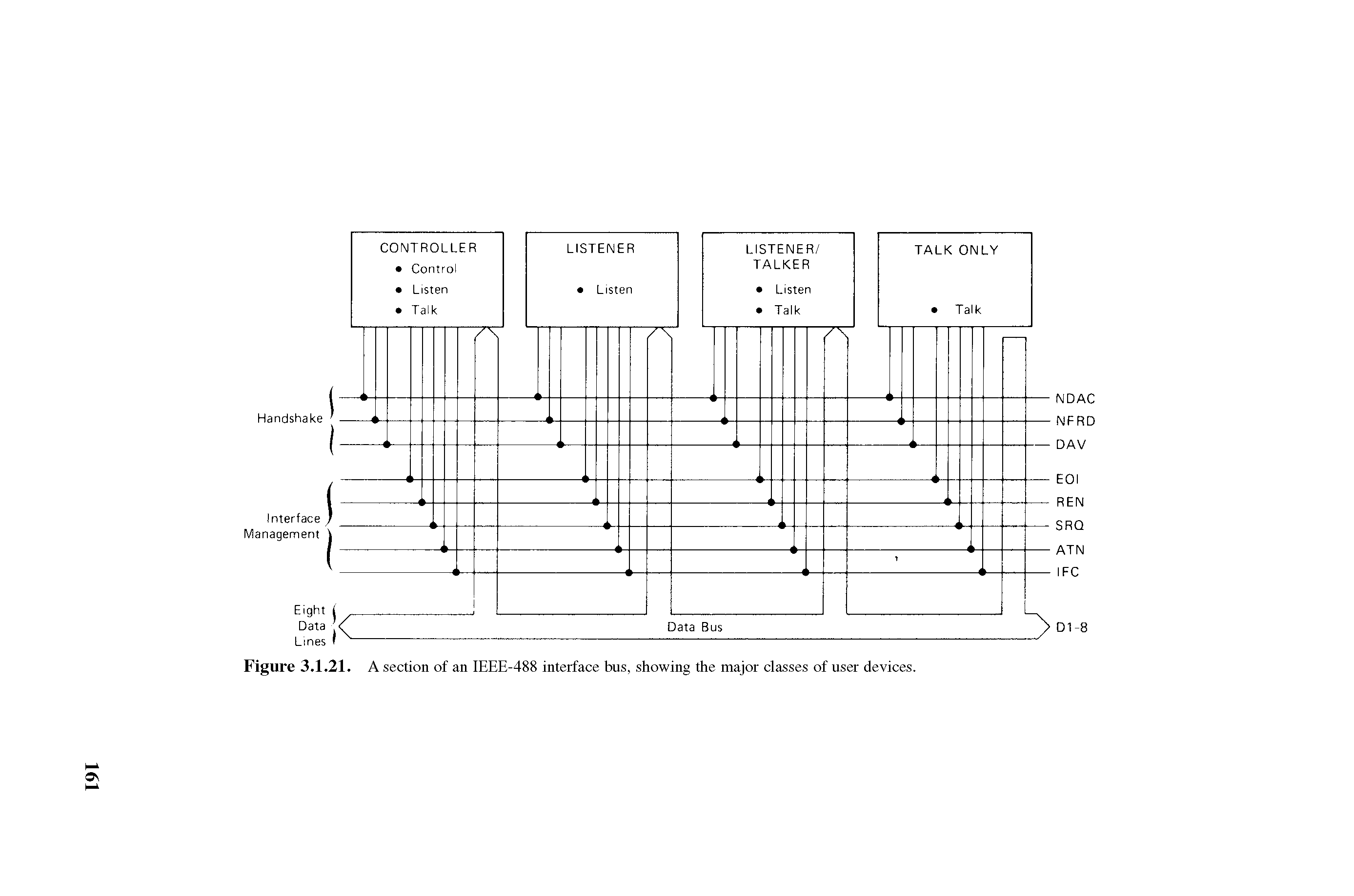 Figure 3.1.21. A section of an IEEE-488 interface bus, showing the major classes of user devices.