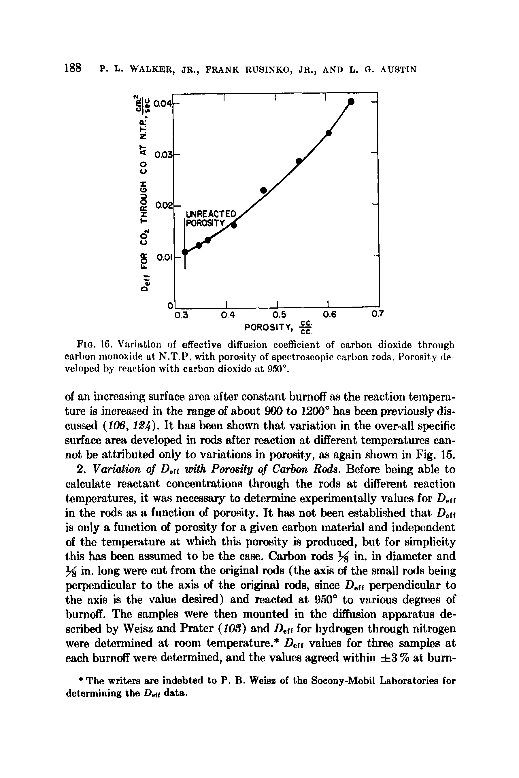 Fig. 16. Variation of effective diffusion coefficient of carbon dioxide through carbon monoxide at N.T.P. with porosity of spectroscopic carlion rods. Porosity developed by reaction with carbon dioxide at 950°.