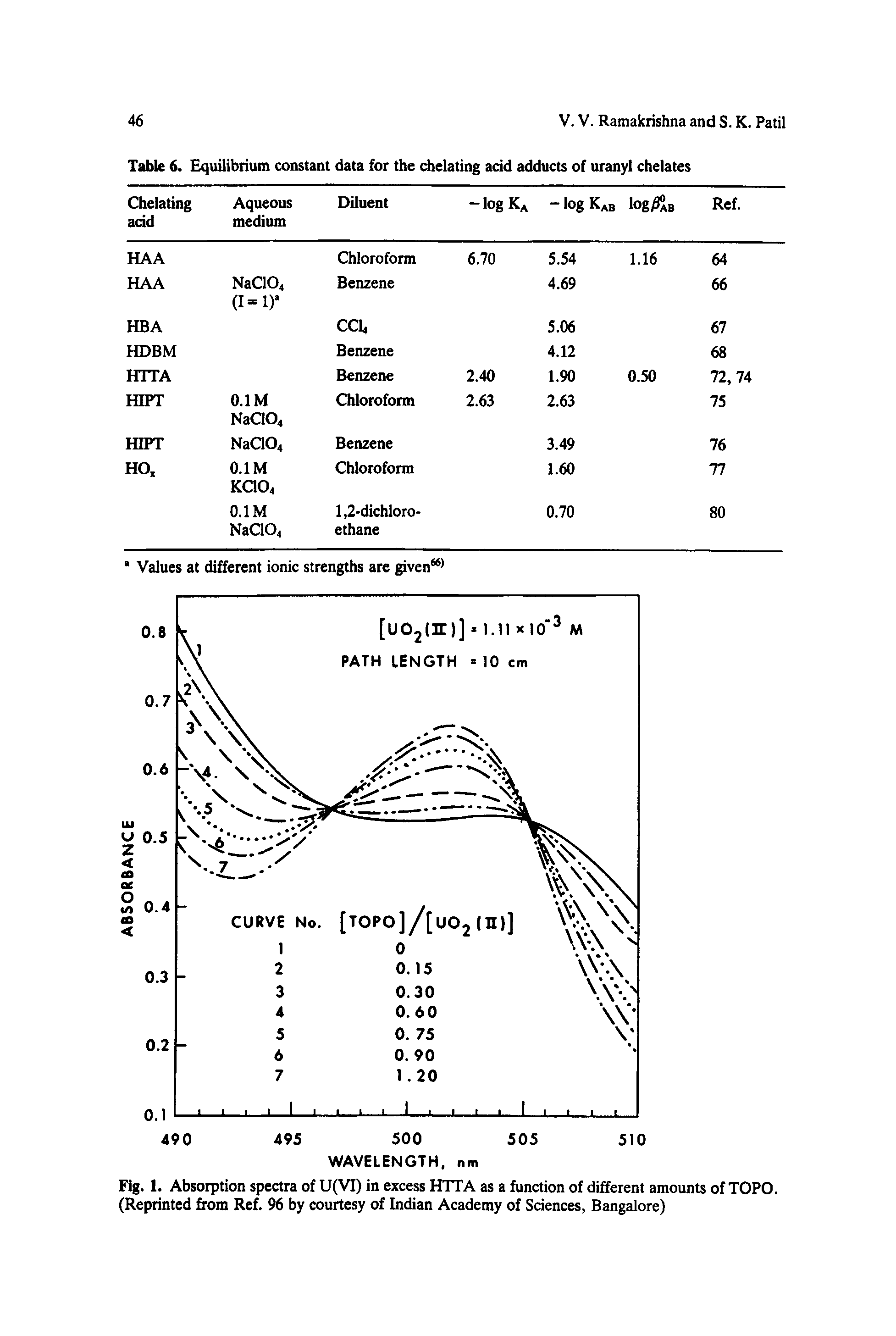 Table 6. Equilibrium constant data for the chelating acid adducts of uranyl chelates...