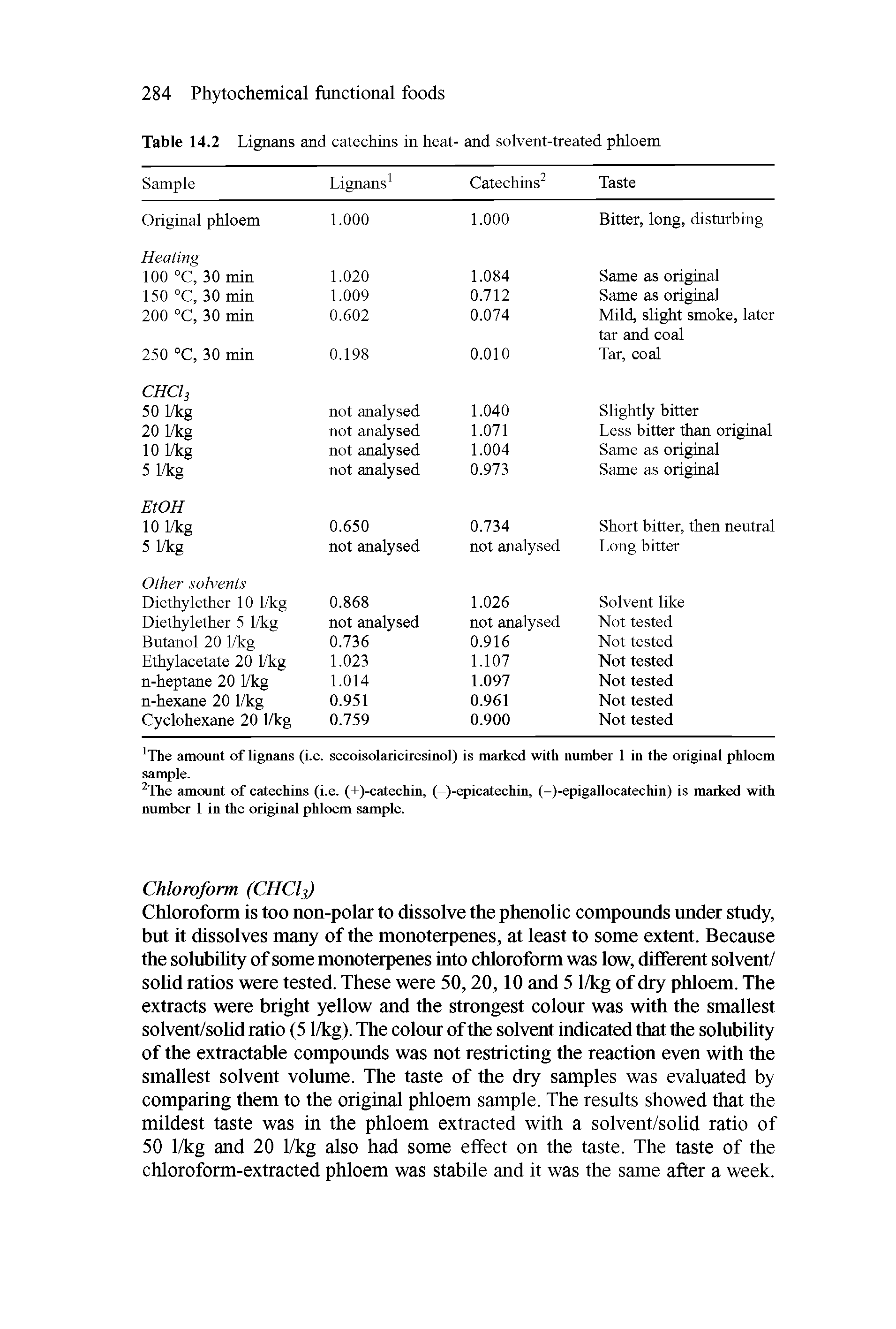 Table 14.2 Lignans and catechins in heat- and solvent-treated phloem...