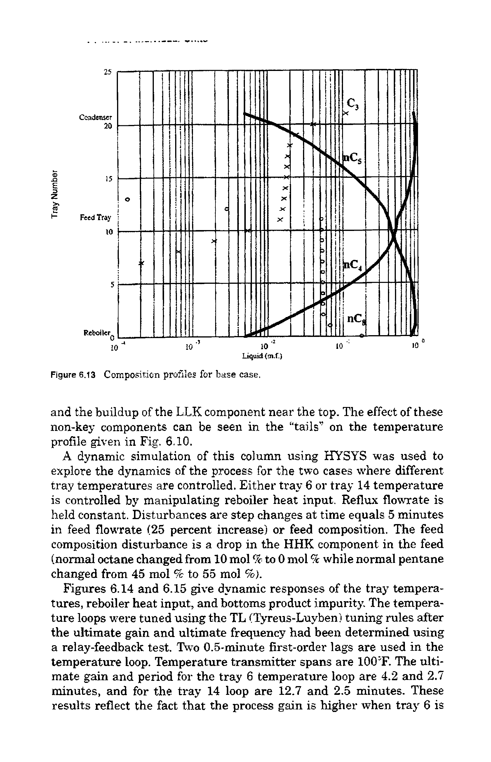 Figures 6.14 and 6.15 give dynamic responses of the tray temperatures, reboiler heat input, and bottoms product impurity. The temperature loops were tuned using the TL (Tyreus-Luyben) tuning rules after the ultimate gain and ultimate frequency had been determined using a relay-feedback test. Two 0.5-minute first-order lags are used in the temperature loop. Temperature transmitter spans are 100T. The ultimate gain and period for the tray 6 temperature loop are 4.2 and 2.7 minutes, and for the tray 14 loop are 12.7 and 2.5 minutes. These results reflect the fact that the process gain is higher when tray 6 is...