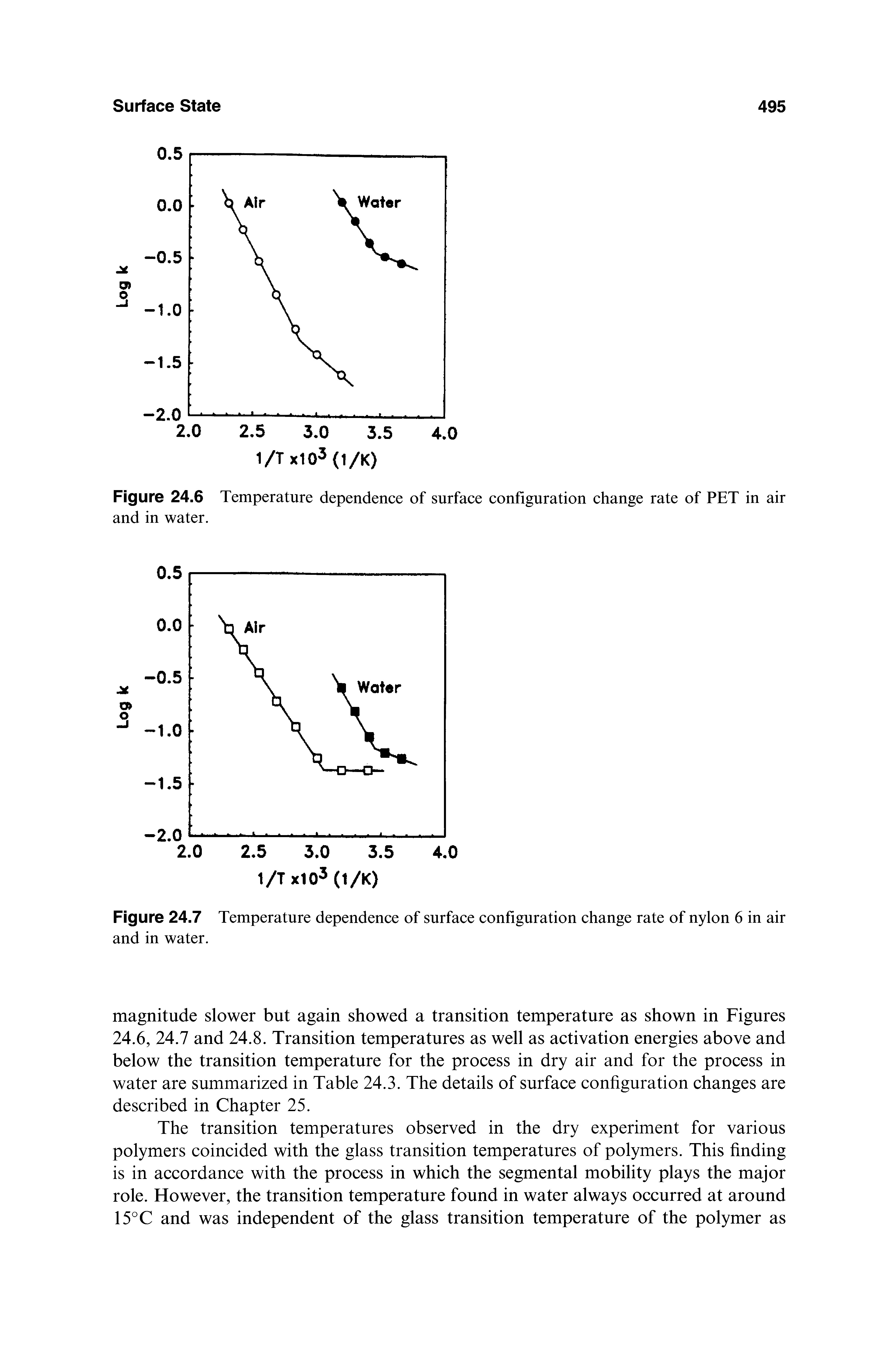 Figure 24.6 Temperature dependence of surface configuration change rate of PET in air and in water.