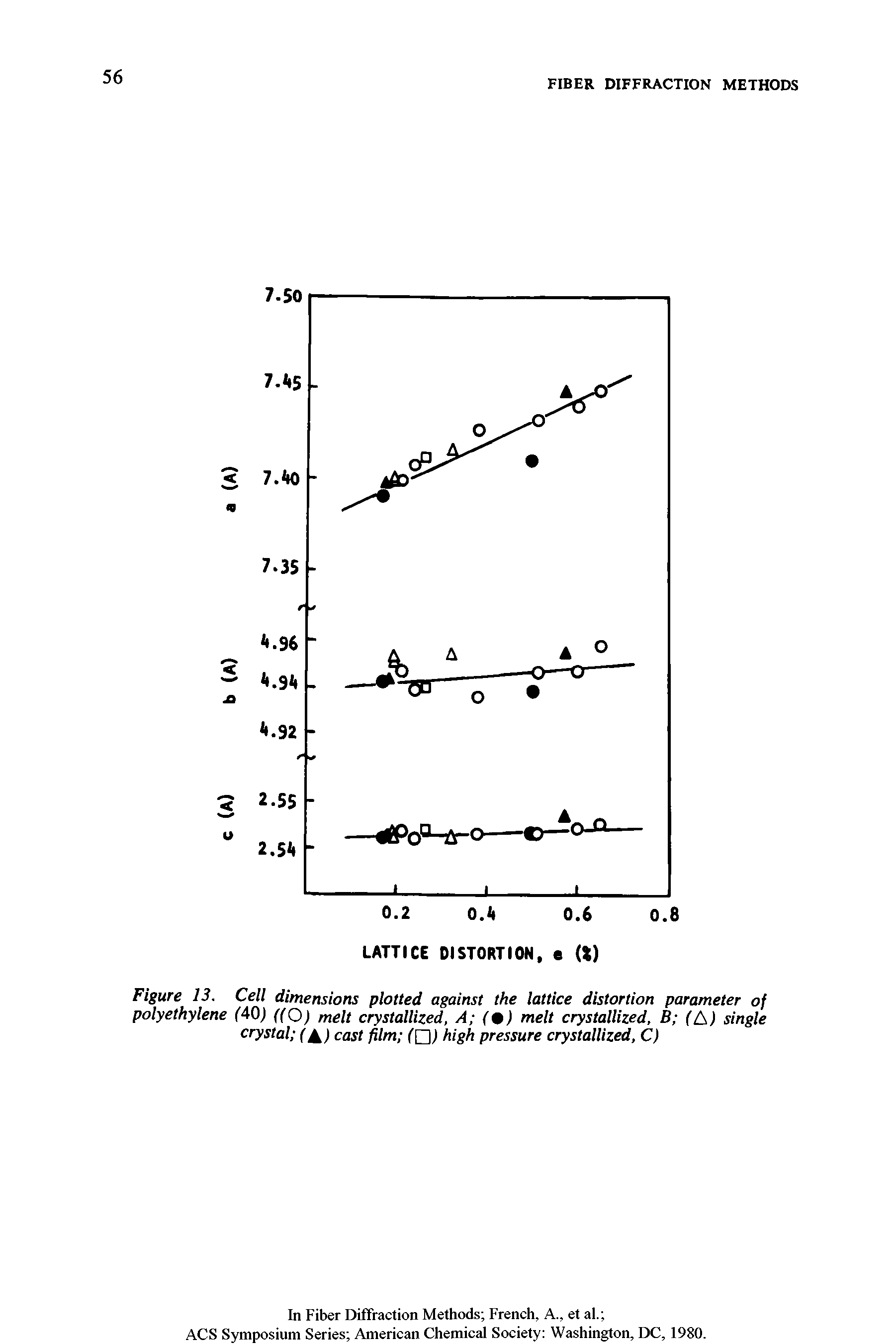 Figure 13. Cell dimensions plotted against the lattice distortion parameter of polyethylene (40) ((O) melt crystallized, A (9) melt crystallized, B (Is) single crystal ( ) cast film high pressure crystallized, C)...