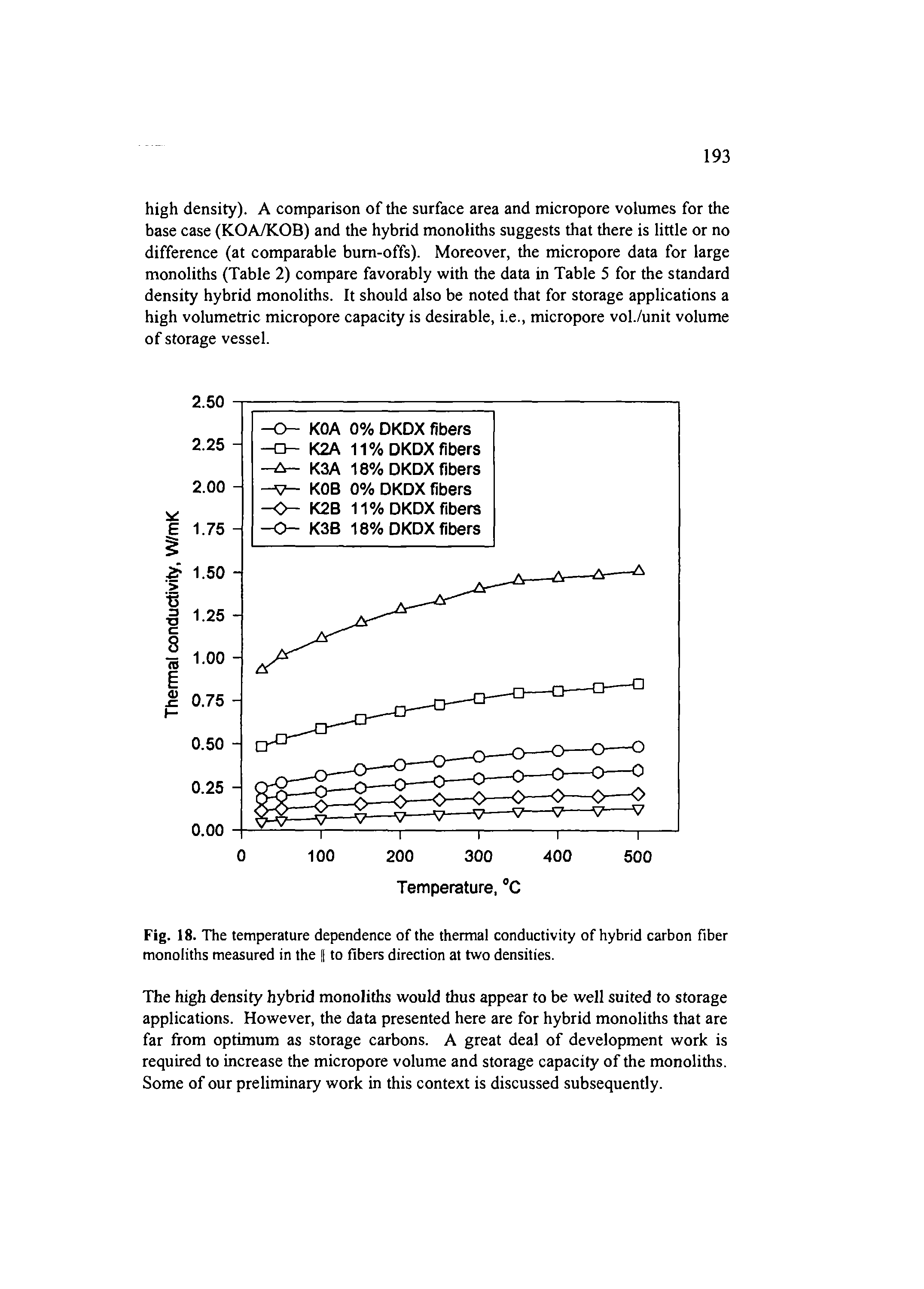 Fig. 18. The temperature dependence of the thermal conductivity of hybrid carbon fiber monoliths measured in the to fibers direction at two densities.