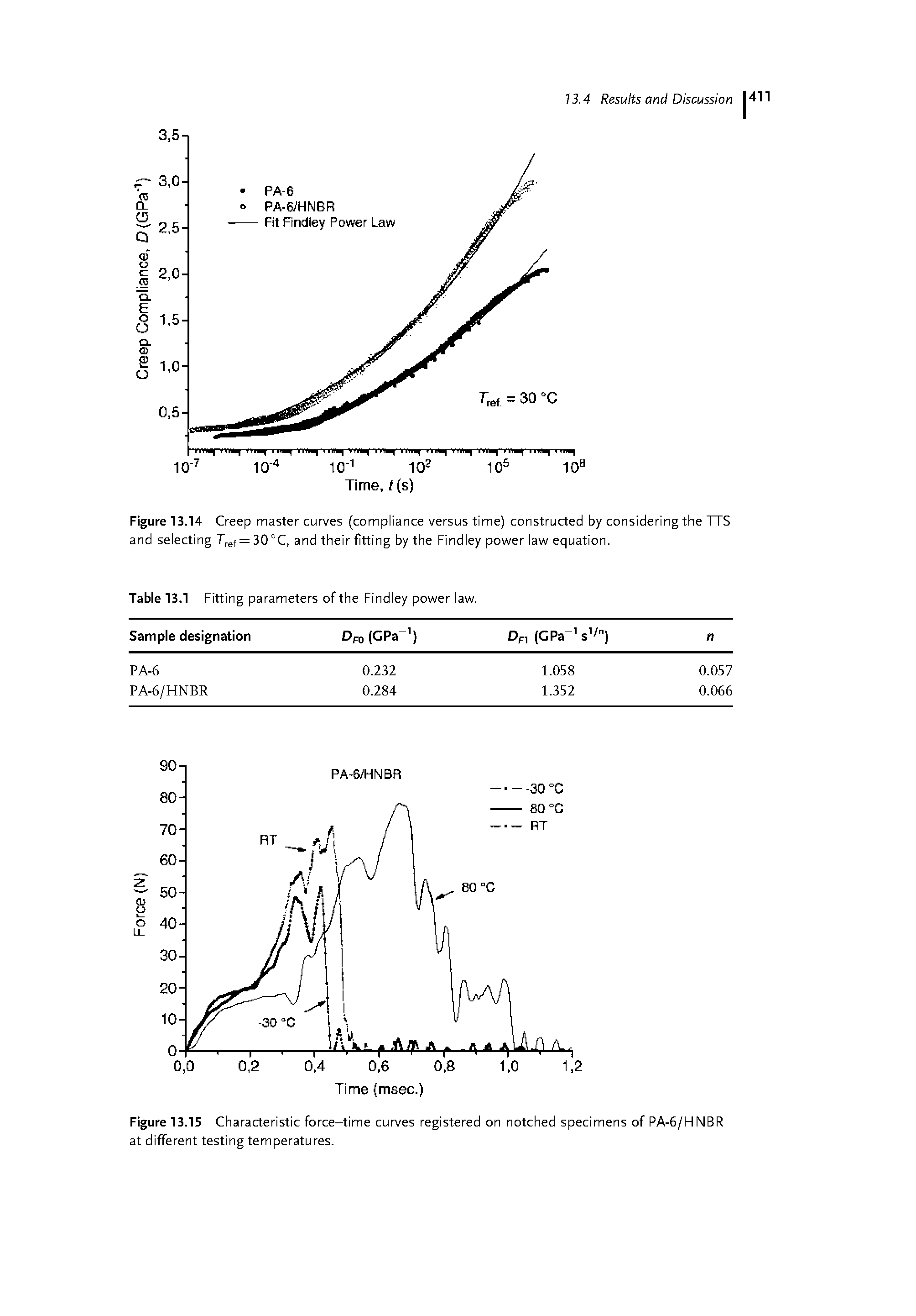 Figure 13.14 Creep master curves (compliance versus time) constructed by considering the TTS and selecting 30°C, and their fitting by the Findley power law equation.
