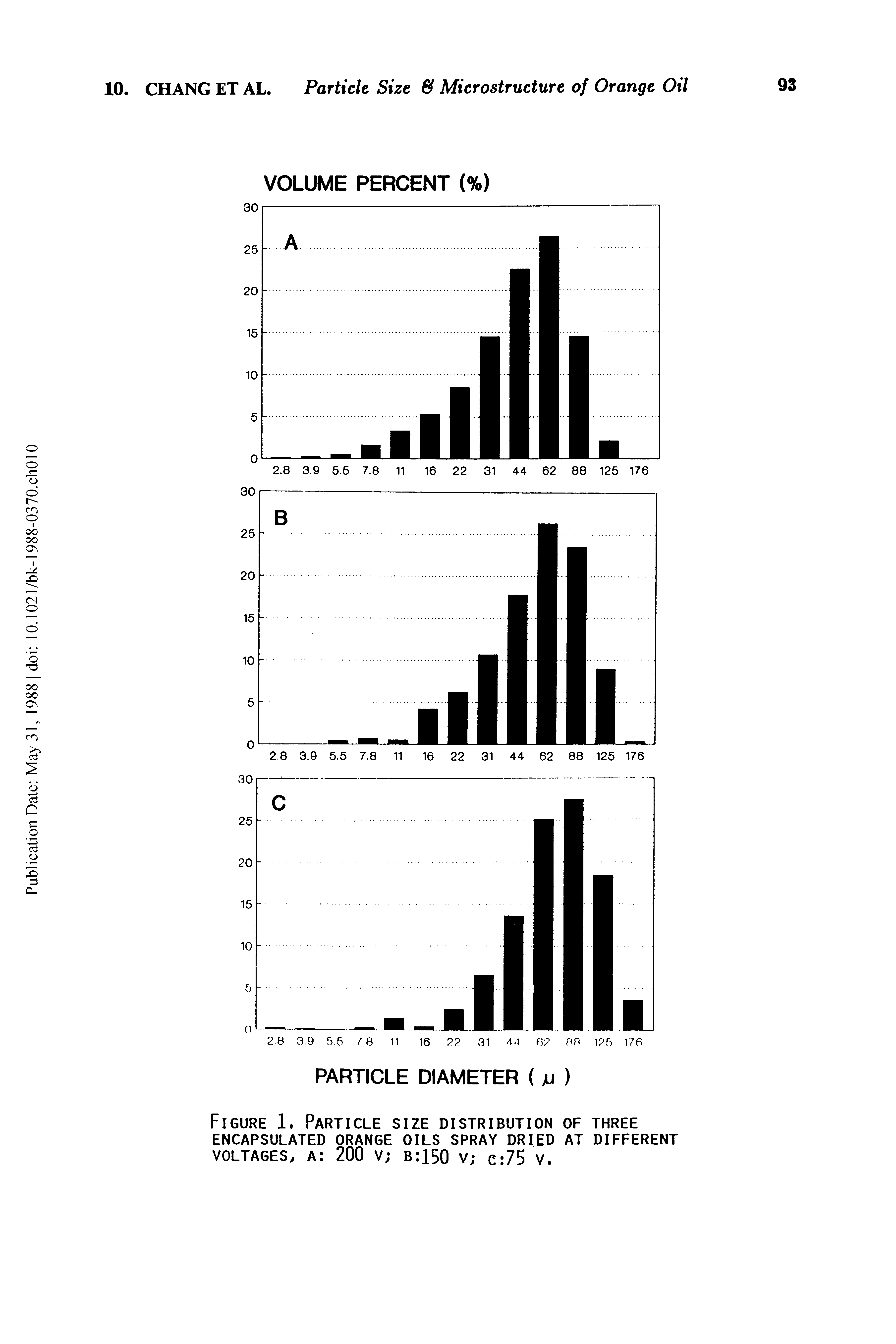 Figure 1. Particle size distribution of three ENCAPSULATED ORANGE OILS SPRAY DRIED AT DIFFERENT VOLTAGES, a 200 v b 150 v C 75 V.