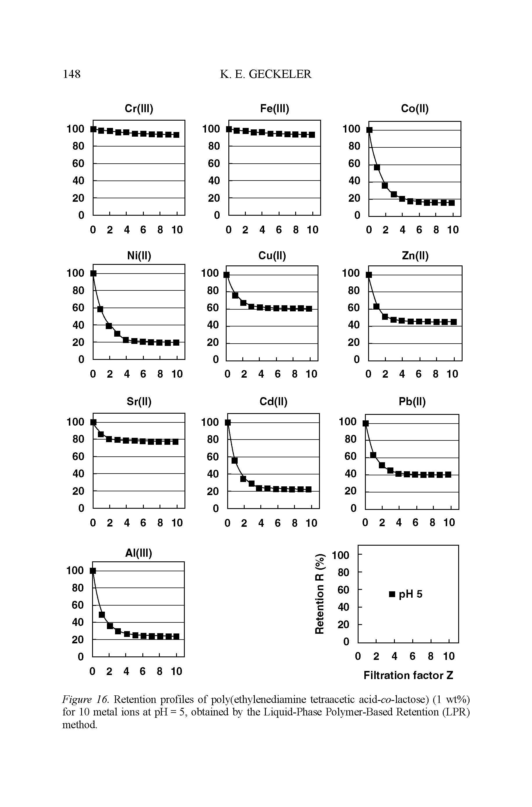 Figure 16. Retention profiles of poly(ethylenediamine tetraacetic acid-co-lactose) (1 wt%)...