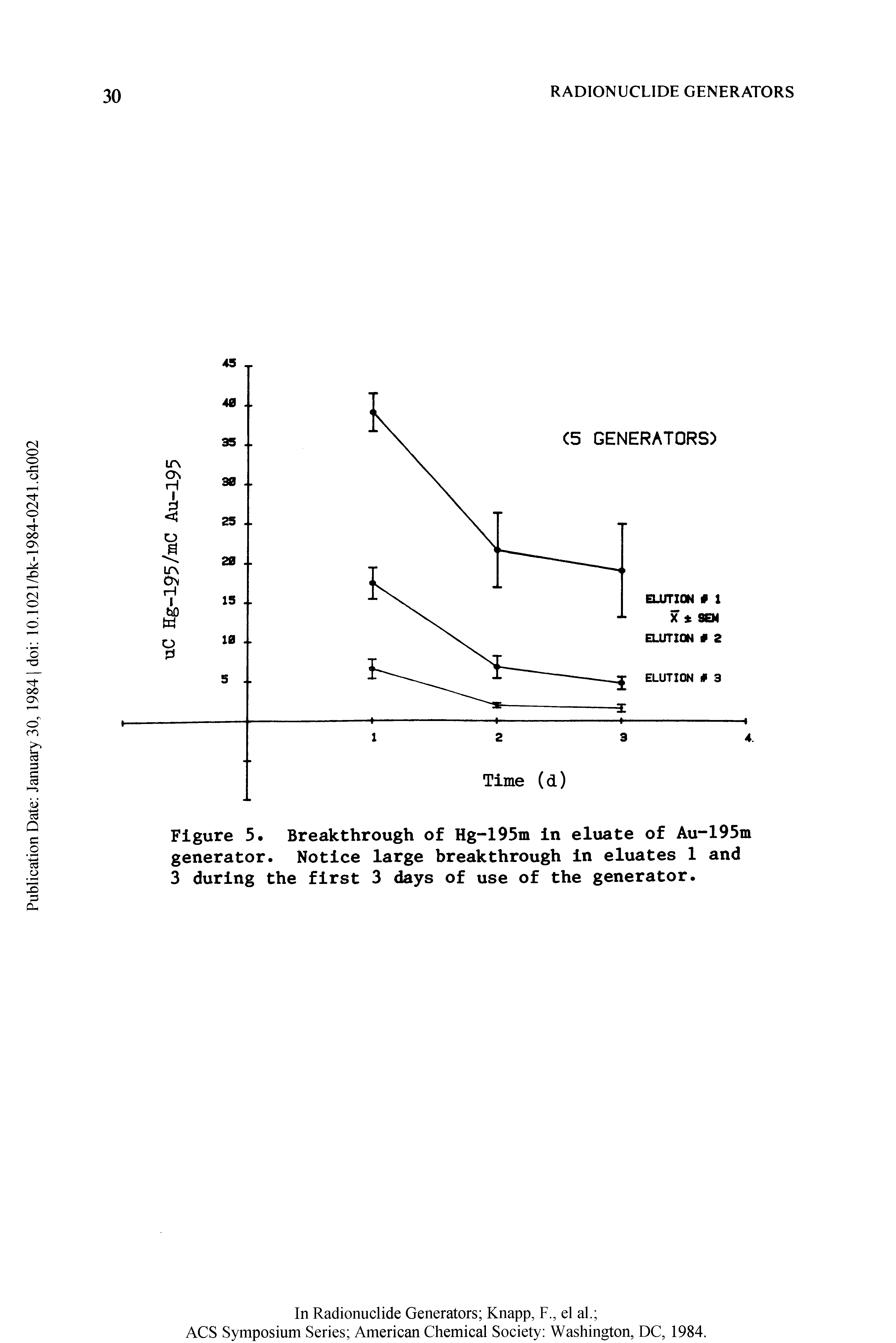 Figure 5. Breakthrough of Hg-195m in eluate of Au-195m generator. Notice large breakthrough in eluates 1 and 3 during the first 3 days of use of the generator.