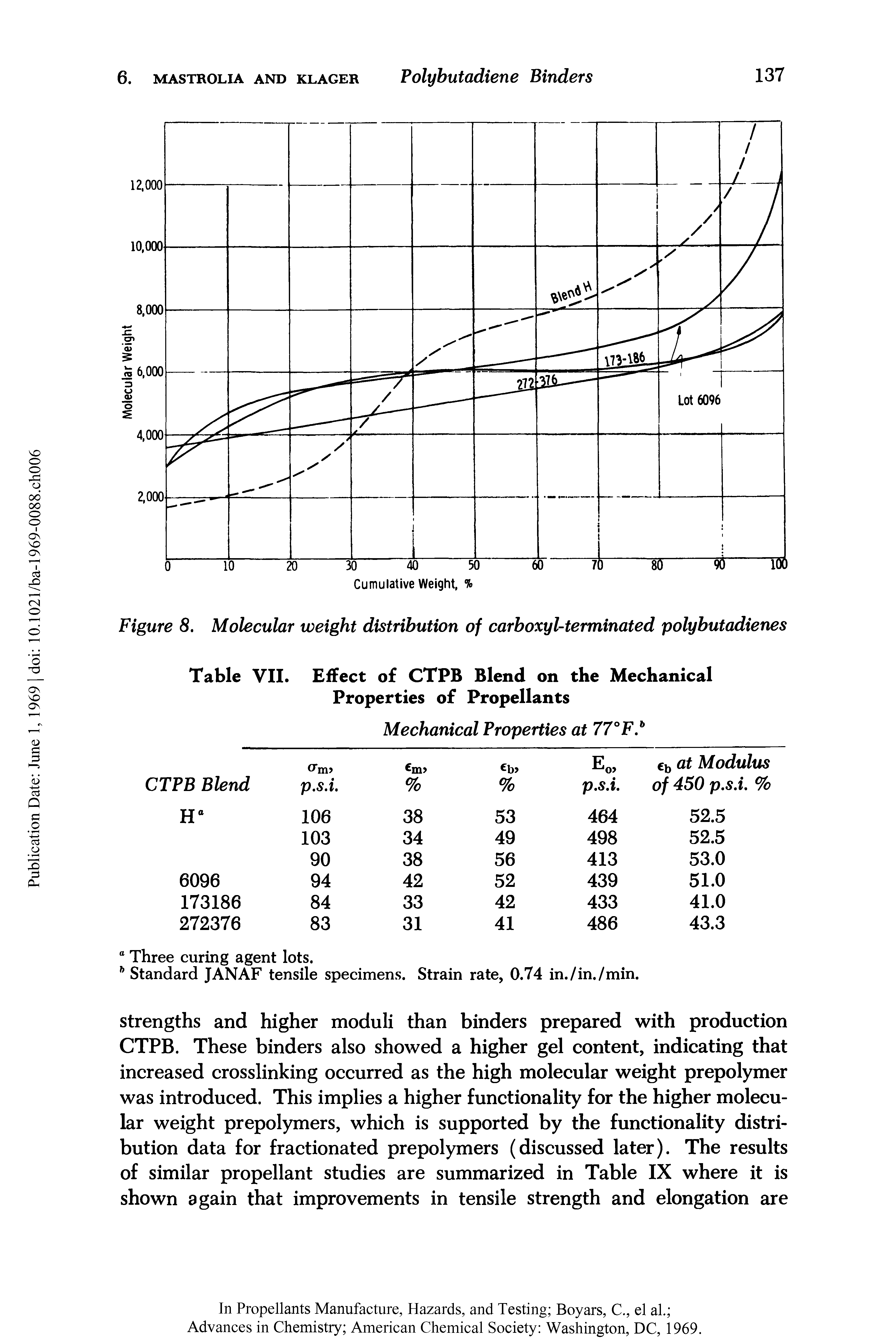 Figure 8. Molecular weight distribution of carboxyl-terminated polybutadienes...