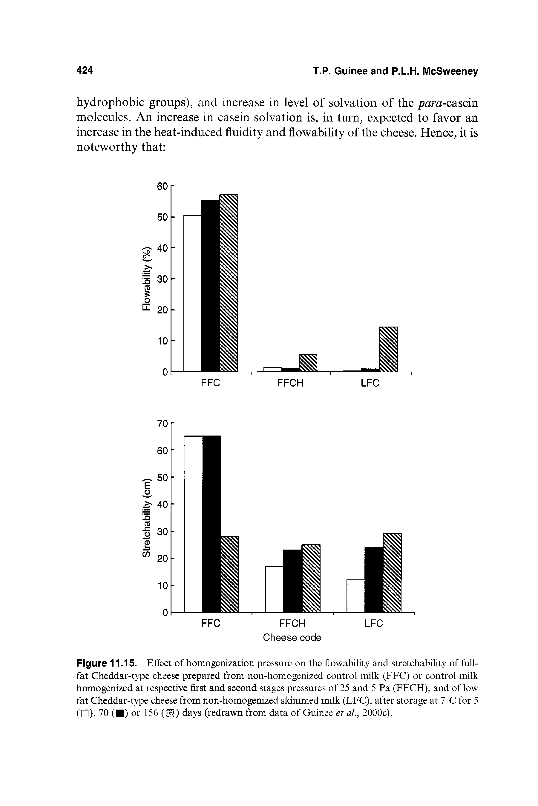 Figure 11.15. Effect of homogenization pressure on the flowability and stretchability of full-fat Cheddar-type cheese prepared from non-homogenized control milk (FFC) or control milk homogenized at respective first and second stages pressures of 25 and 5 Pa (FFCH), and of low fat Cheddar-type cheese from non-homogenized skimmed milk (LFC), after storage at 7°C for 5 ( ), 70 ( ) or 156 ) days (redrawn from data of Guinee et al., 2000c).