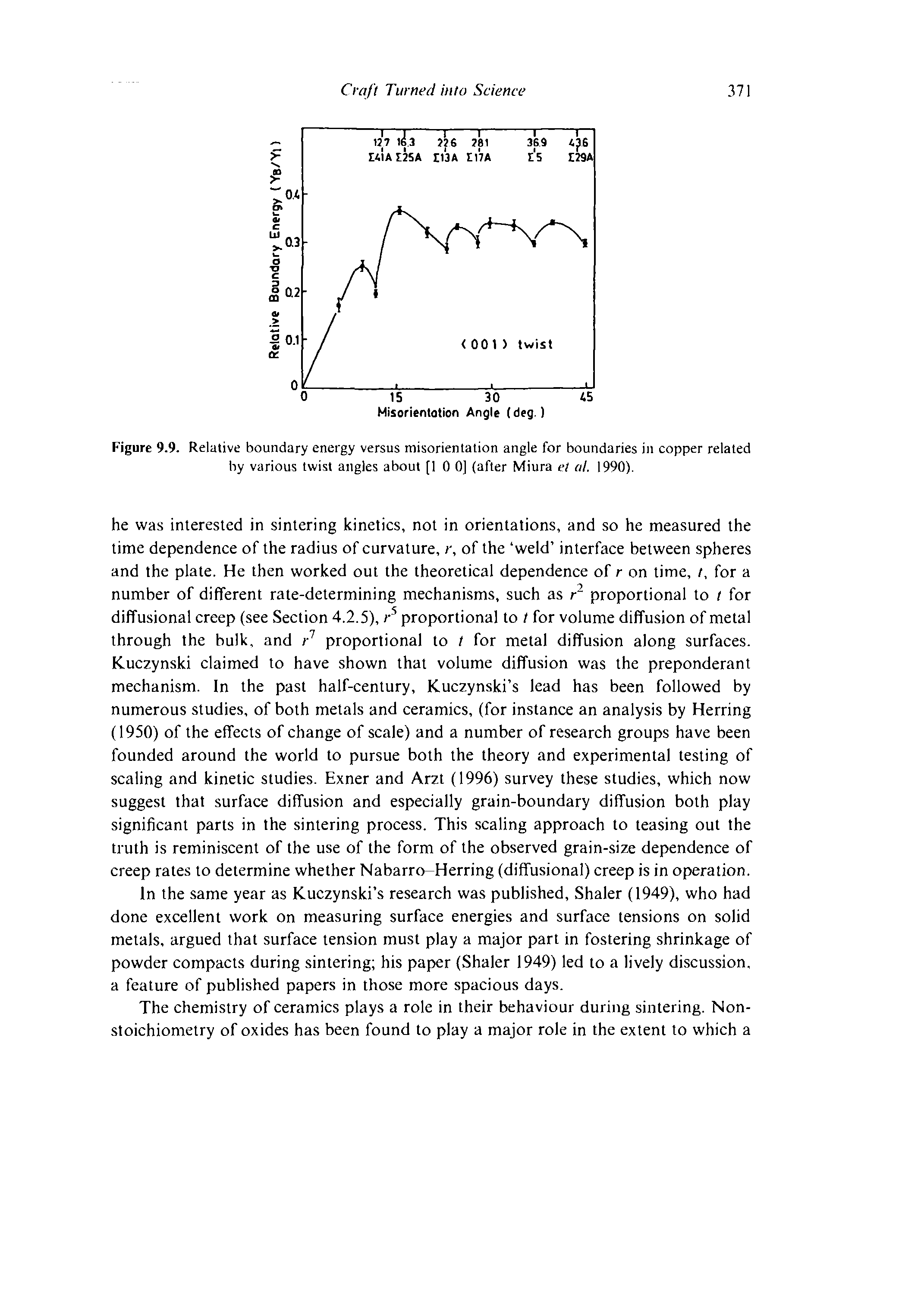 Figure 9.9. Relative boundary energy versus misorienlalion angle for boundaries in copper related by various twist angles about [1 0 0] (after Miura et at. 1990).