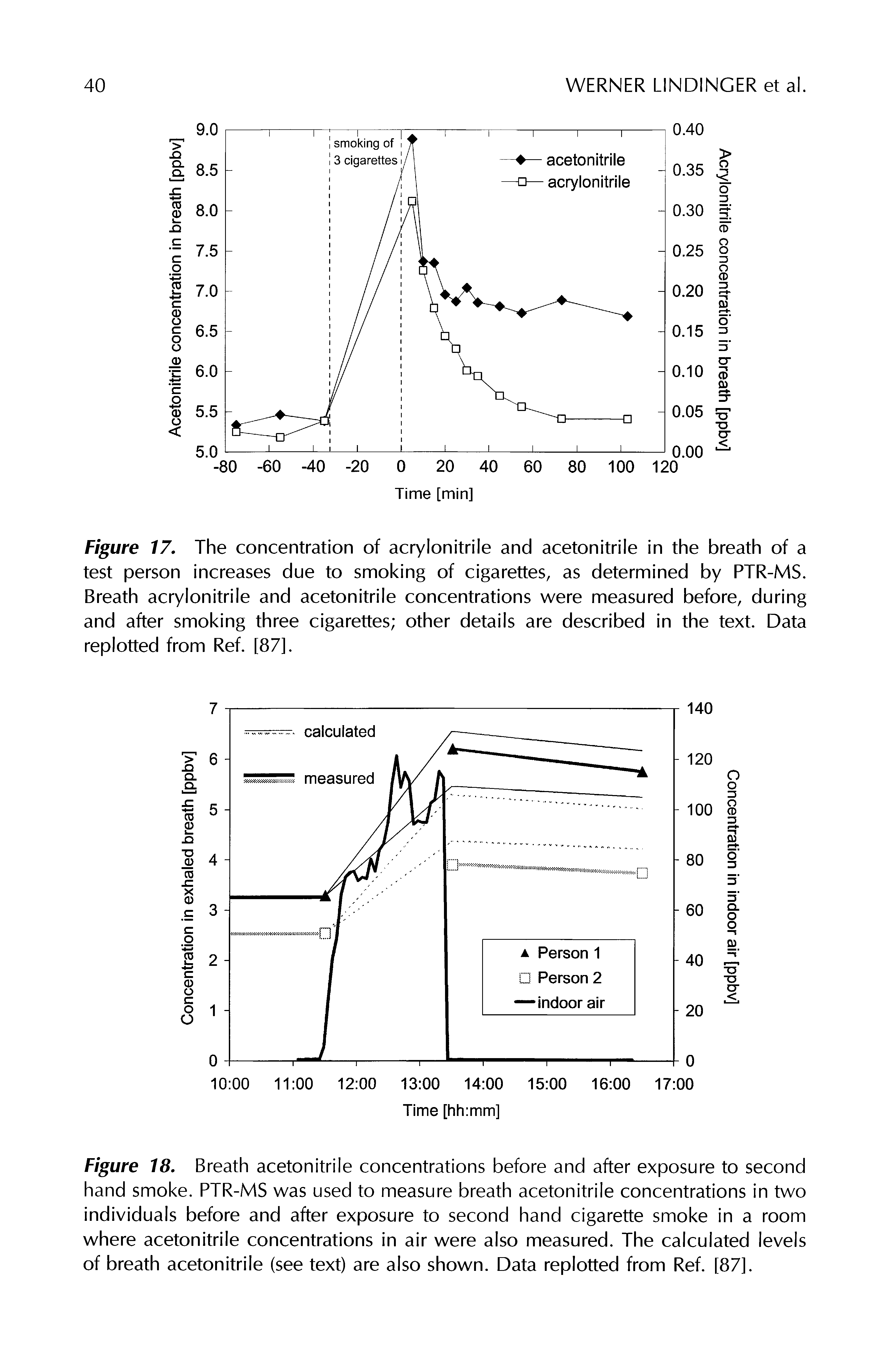 Figure 18, Breath acetonitrile concentrations before and after exposure to second hand smoke. PTR-MS was used to measure breath acetonitrile concentrations in two individuals before and after exposure to second hand cigarette smoke in a room where acetonitrile concentrations in air were also measured. The calculated levels of breath acetonitrile (see text) are also shown. Data replotted from Ref. [87].