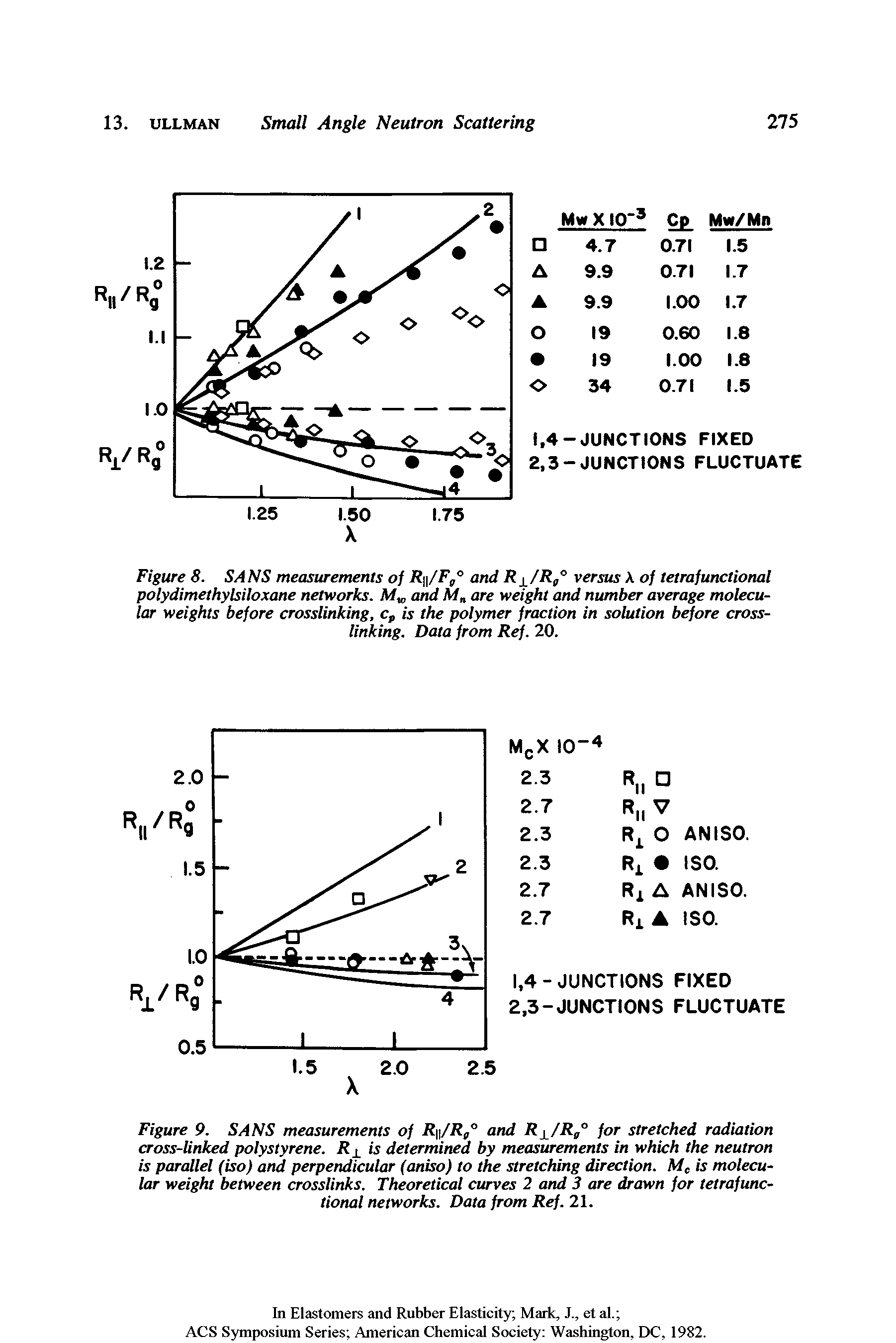 Figure 8. SANS measurements of R /Fg° and R /Rg° versus A of tetrafunctional polydimethylsiloxane networks. Mw and Mn are weight and number average molecular weights before crosslinking, cp is the polymer fraction in solution before cross-linking. Data from Ref. 20.