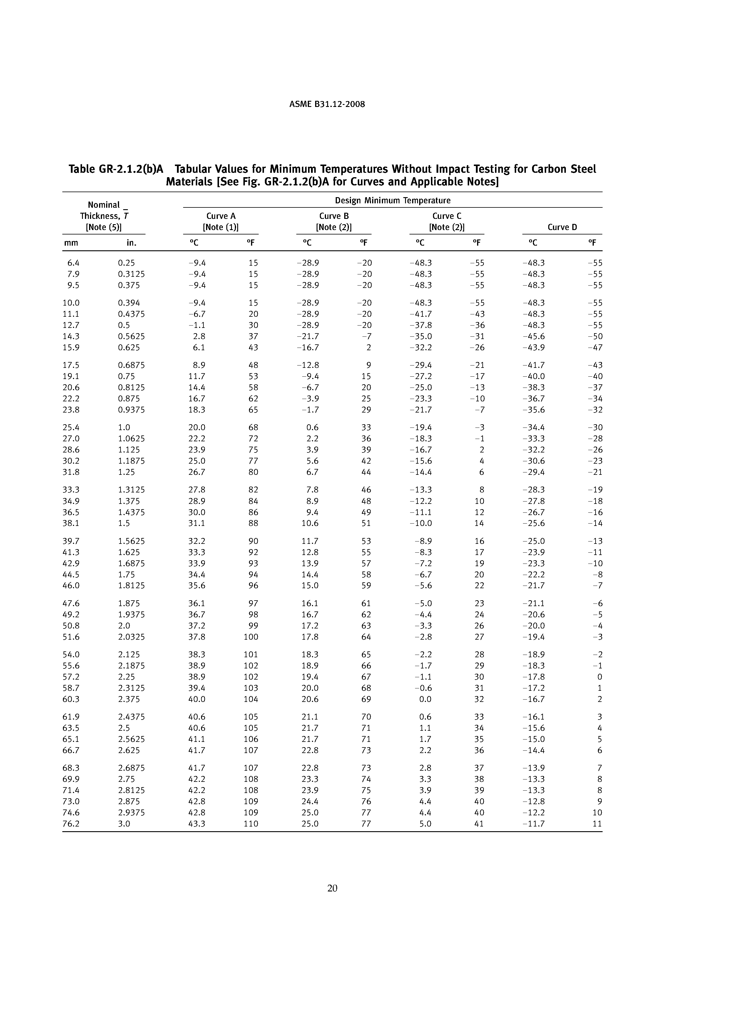 Table GR-2.1.2(b)A Tabular Values for Minimum Temperatures Without Impact Testing for Carbon Steel Materials [See Fig. GR-2.1.2(b)A for Curves and Applicable Notes]...