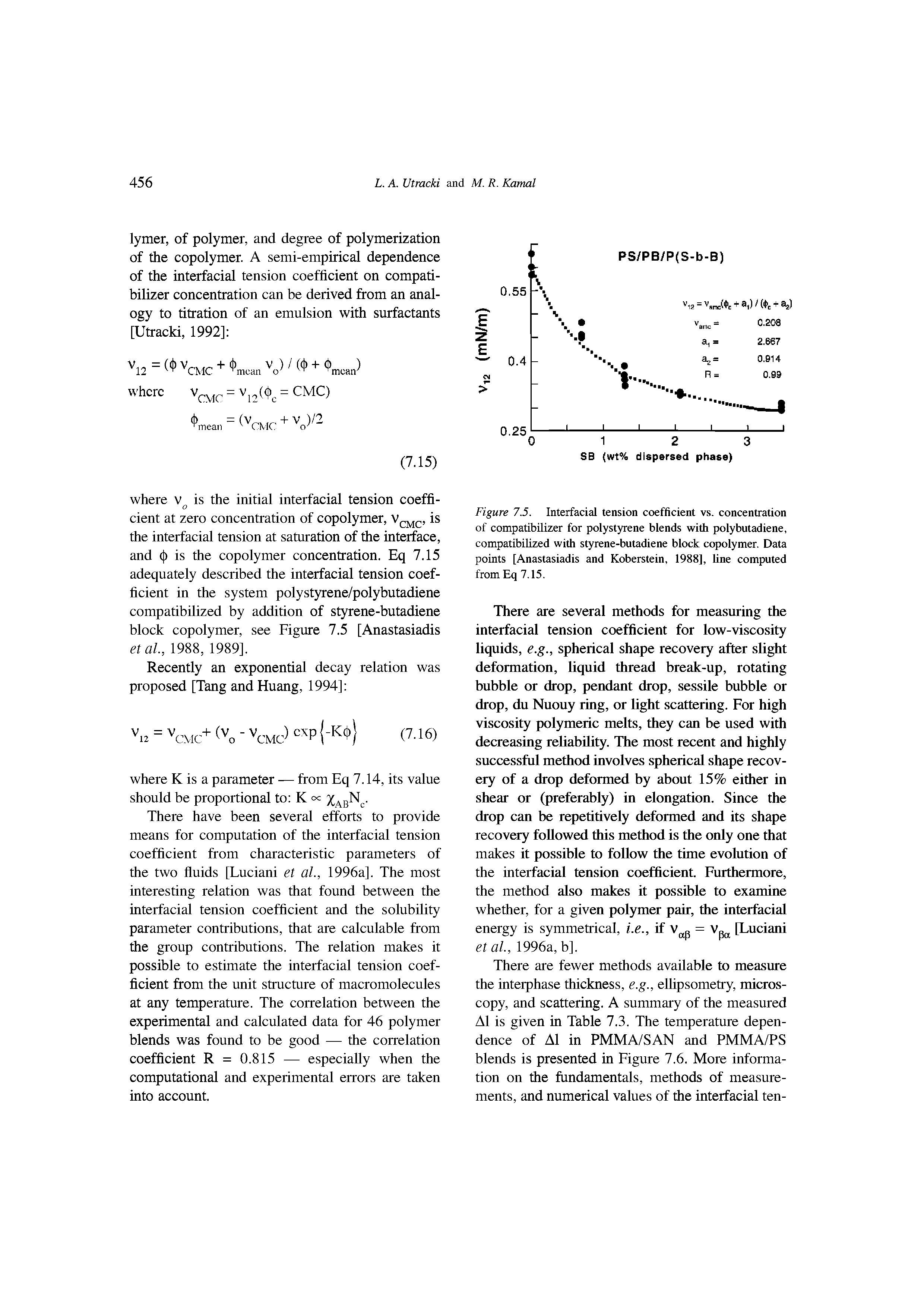 Figure 7.5. Interfacial tension coefficient vs. concentration of compatibilizer for polystyrene blends with polybutadiene, compatibilized with styrene-butadiene block copolymer. Data points [Anastasiadis and Koberstein, 1988], fine computed from Eq 7.15.