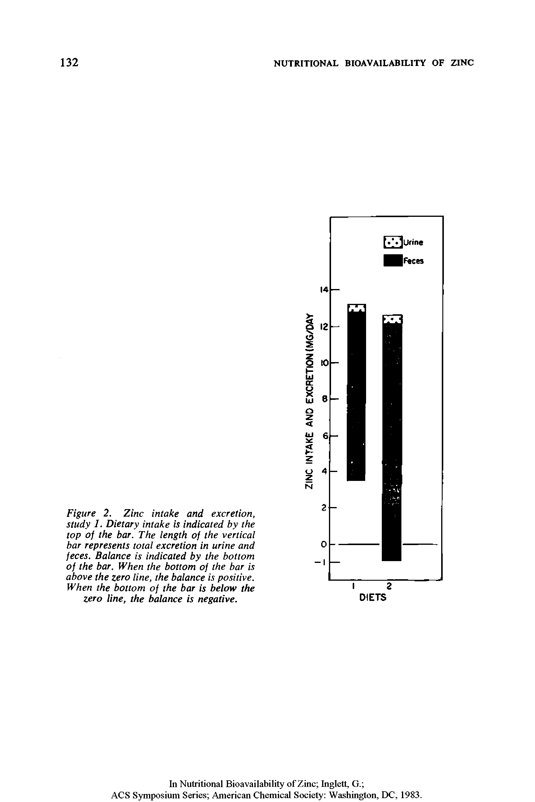 Figure 2. Zinc intake and excretion, study 1. Dietary intake is indicated by the top of the bar. The length of the vertical bar represents total excretion in urine and feces. Balance is indicated by the bottom of the bar. When the bottom of the bar is above the zero line, the balance is positive. When the bottom of the bar is below the zero line, the balance is negative.