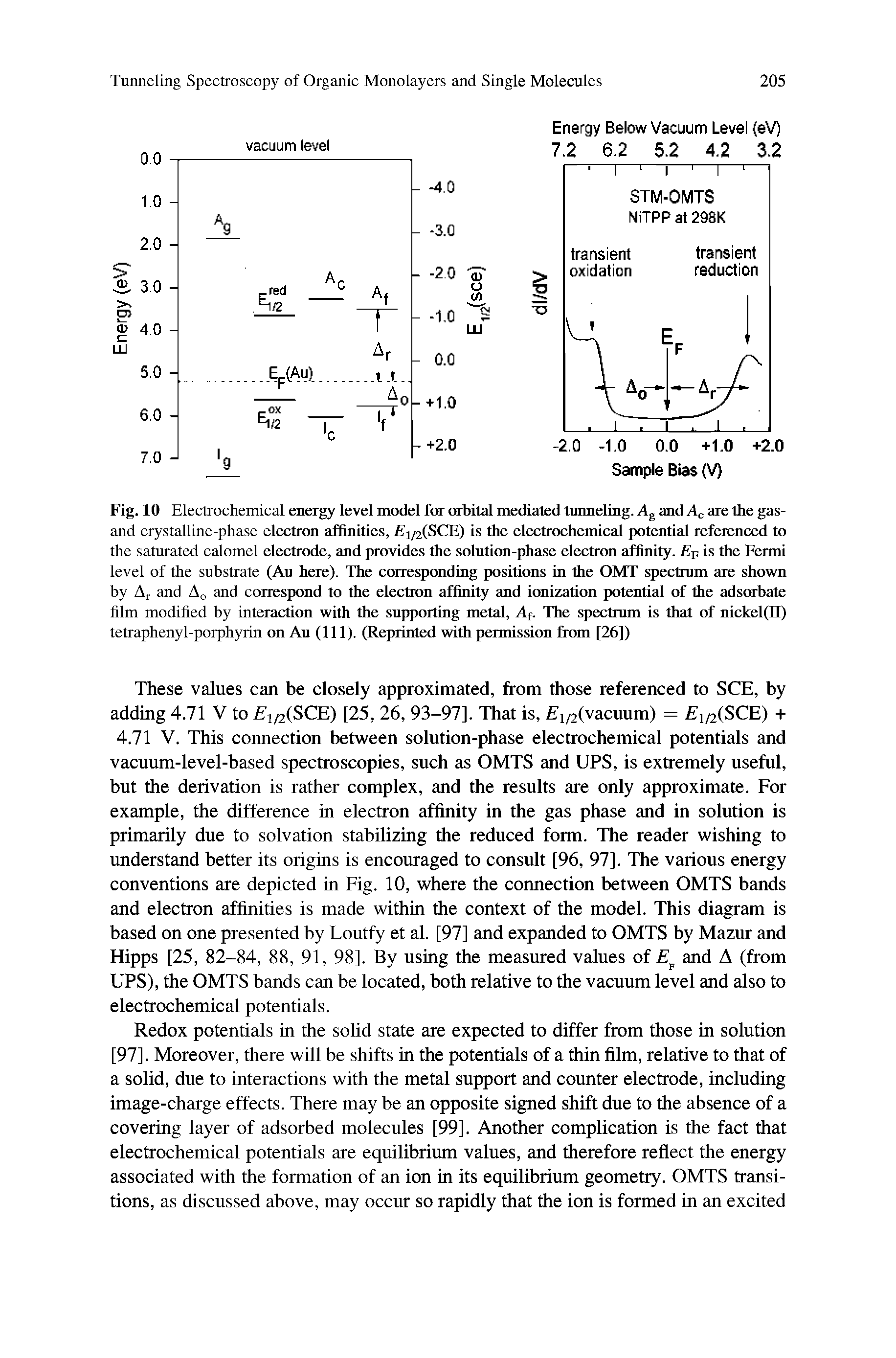 Fig. 10 Electrochemical energy level model for orbital mediated tunneling. Ap and Ac are the gas-and crystalline-phase electron affinities, 1/2(SCE) is the electrochemical potential referenced to the saturated calomel electrode, and provides the solution-phase electron affinity. Ev, is the Fermi level of the substrate (Au here). The corresponding positions in the OMT spectrum are shown by Ar and A0 and correspond to the electron affinity and ionization potential of the adsorbate film modified by interaction with the supporting metal, At. The spectrum is that of nickel(II) tetraphenyl-porphyrin on Au (111). (Reprinted with permission from [26])...