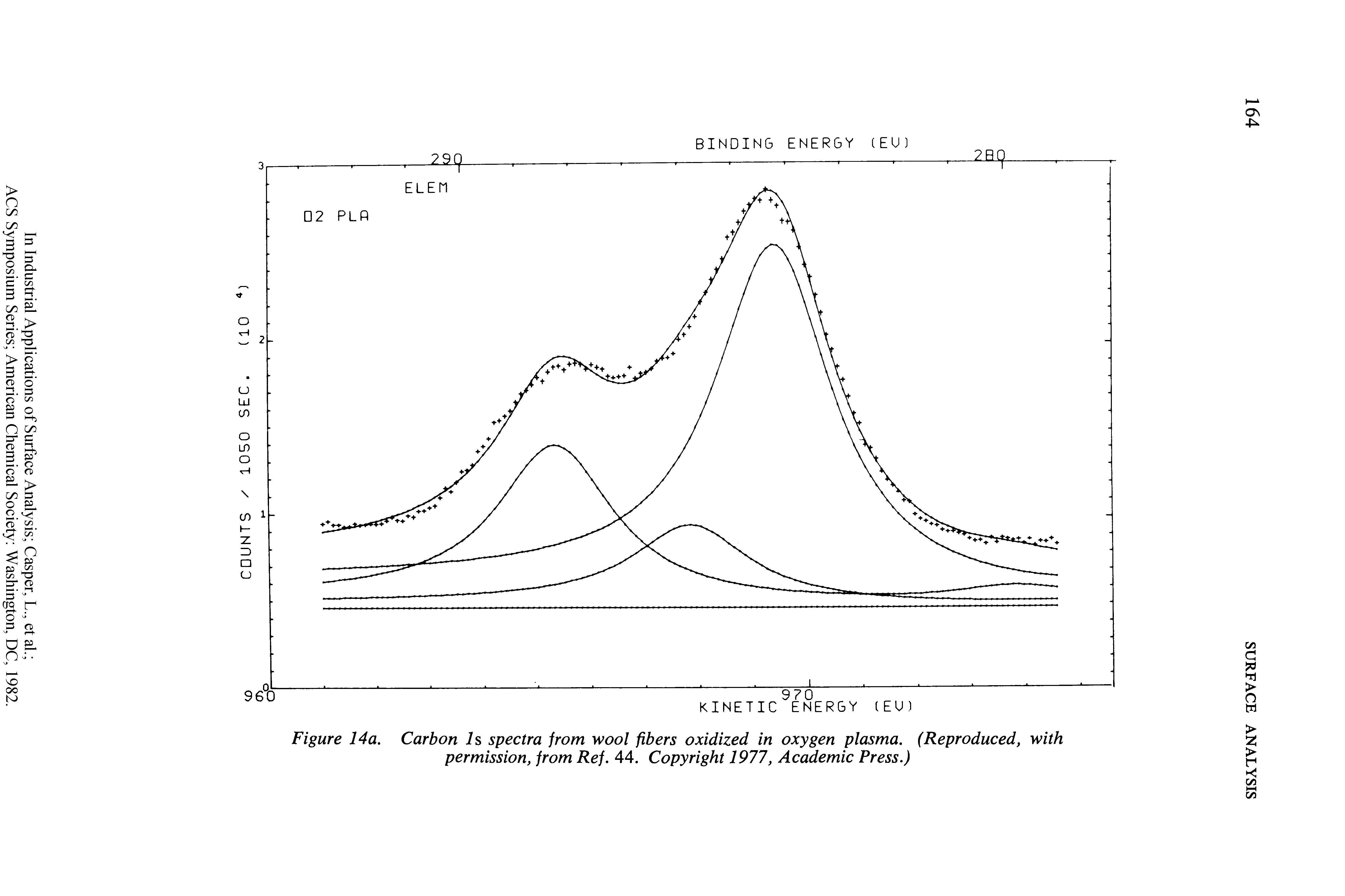 Figure 14a. Carbon Is spectra from wool fibers oxidized in oxygen plasma. (Reproduced, with permission, from Ref. 44. Copyright 1977, Academic Press.)...