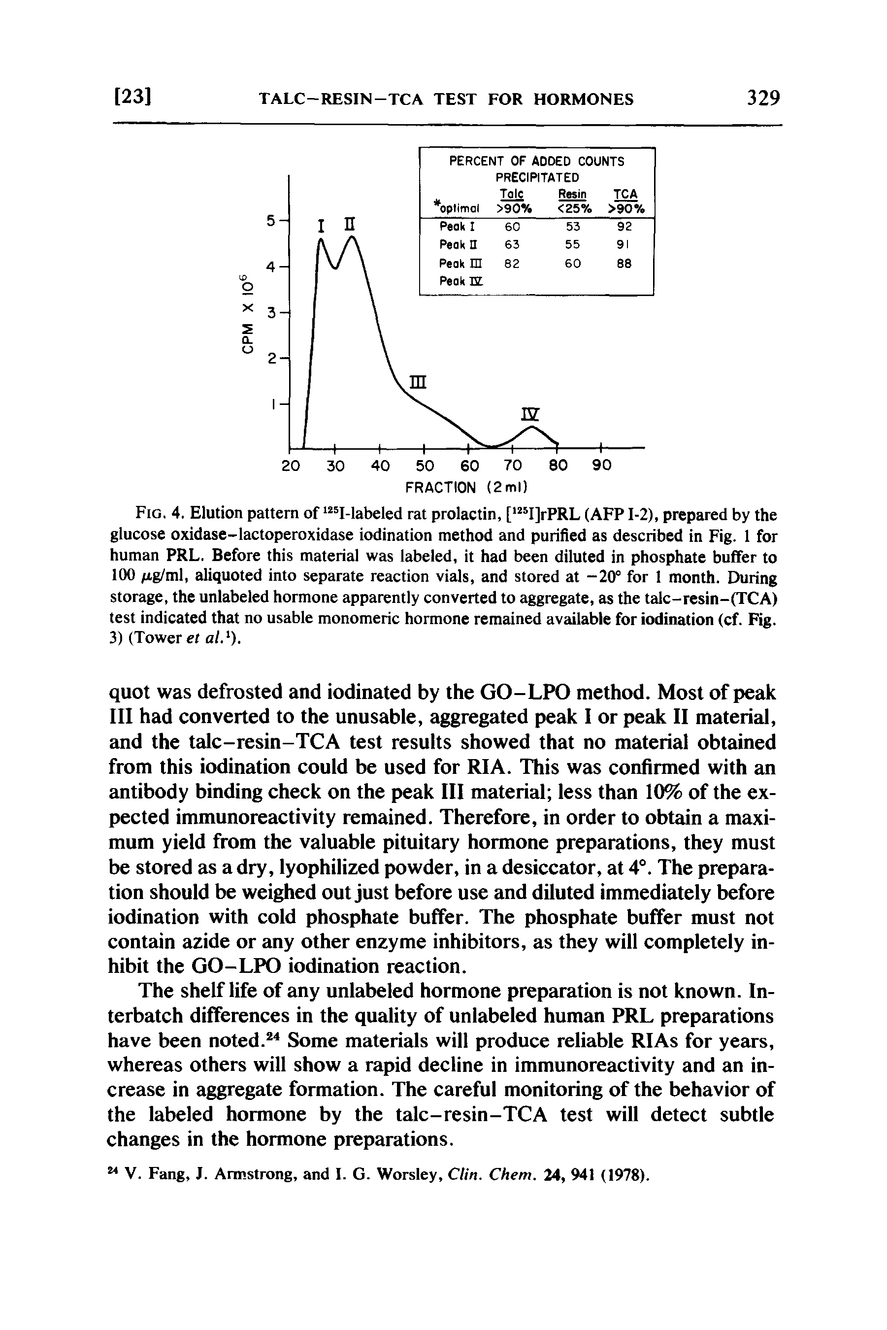 Fig. 4. Elution pattern of I-labeled rat prolactin, [ I]rPRL (AFP 1-2), prepared by the glucose oxidase-lactoperoxidase iodination method and purified as described in Fig. 1 for human PRL. Before this material was labeled, it had been diluted in phosphate buffer to 100 /xg/ml, aliquoted into separate reaction vials, and stored at -20° for 1 month. During storage, the unlabeled hormone apparently converted to aggregate, as the talc-resin-(TCA) test indicated that no usable monomeric hormone remained available for iodination (cf. Fig. 3) (Tower et al. ).