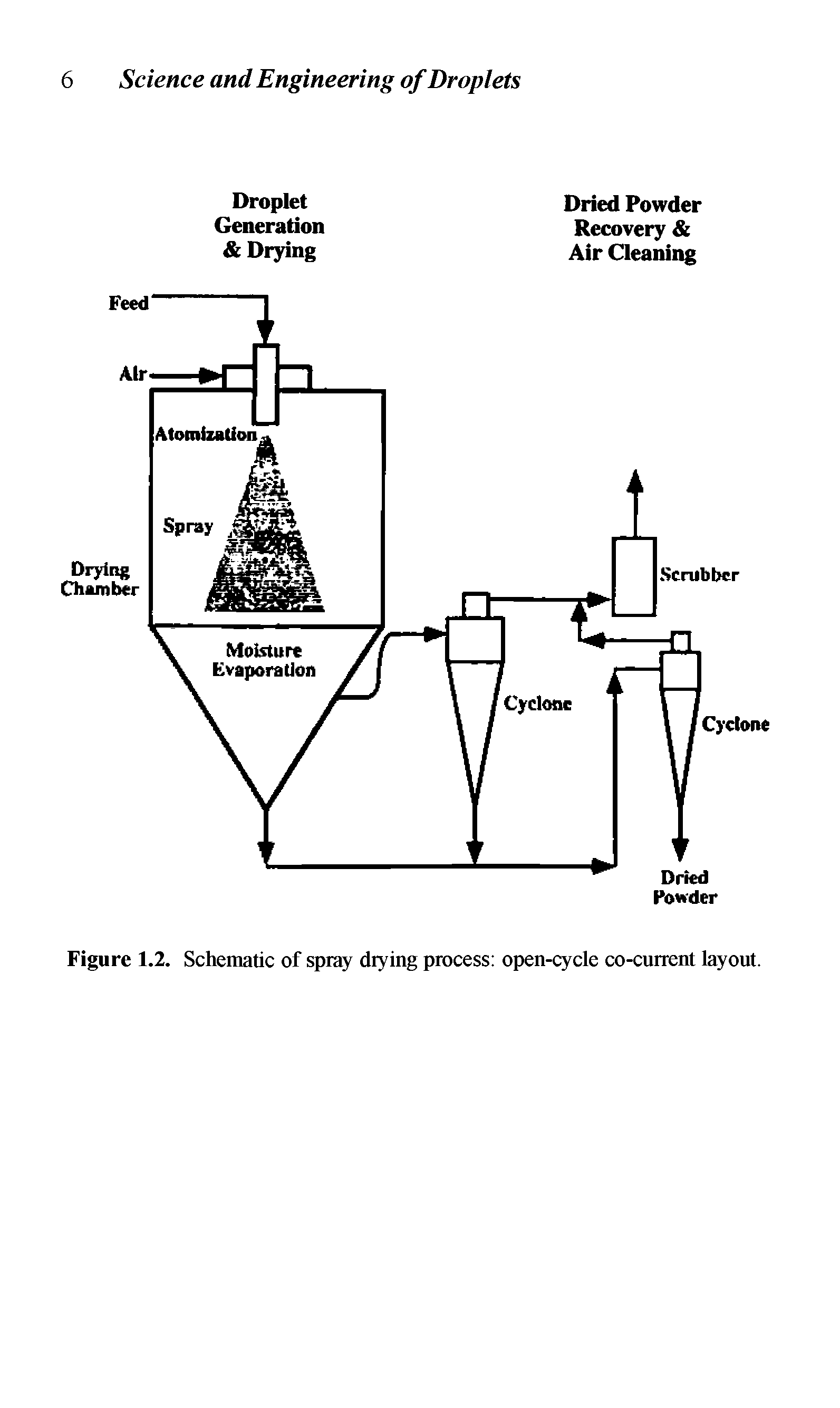 Figure 1.2. Schematic of spray drying process open-cycle co-current layout.
