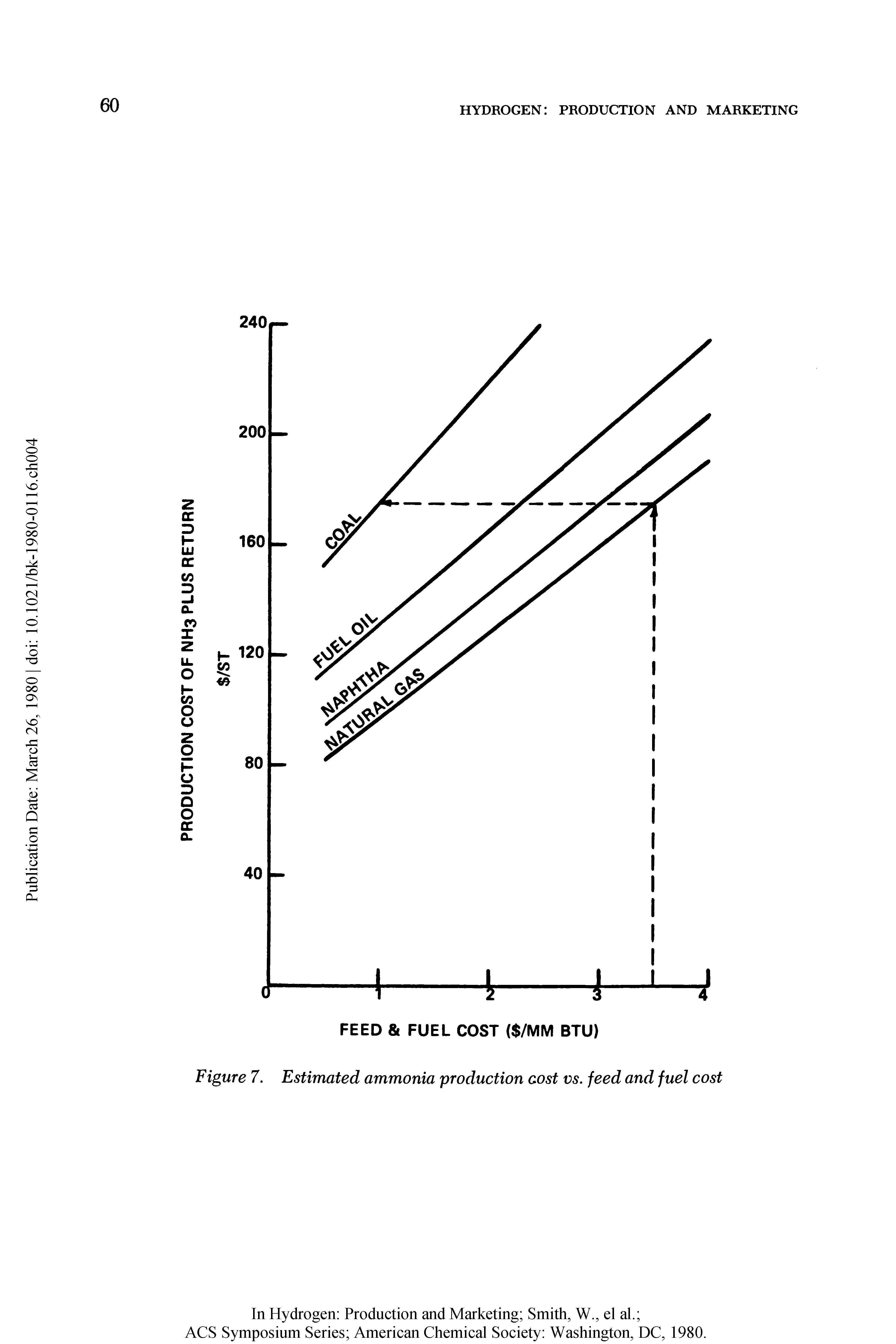 Figure 7. Estimated ammonia production cost vs. feed and fuel cost...