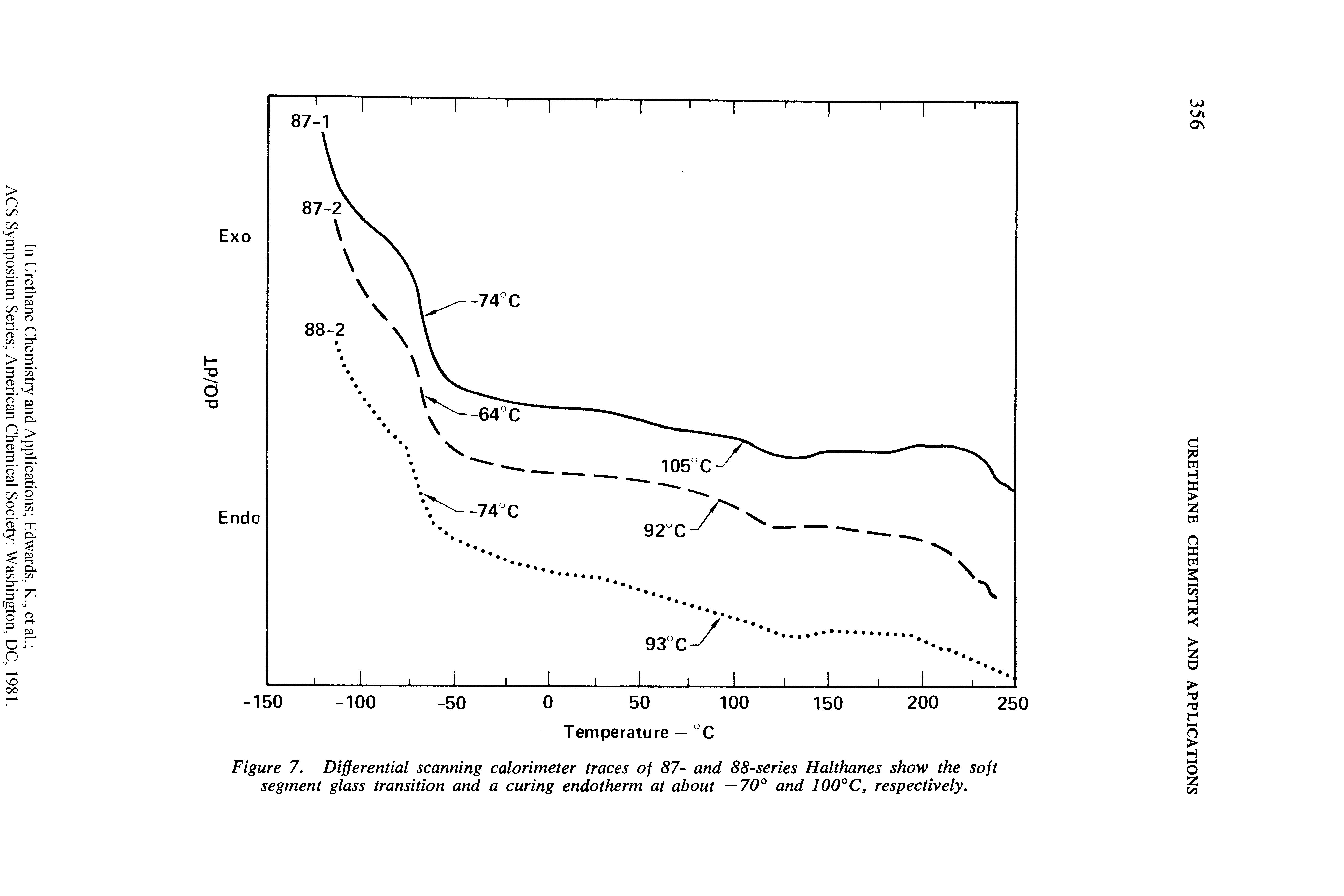 Figure 7. Differential scanning calorimeter traces of 87- and 88-series Halthanes show the soft segment glass transition and a curing endotherm at about —70° and 100°C, respectively.