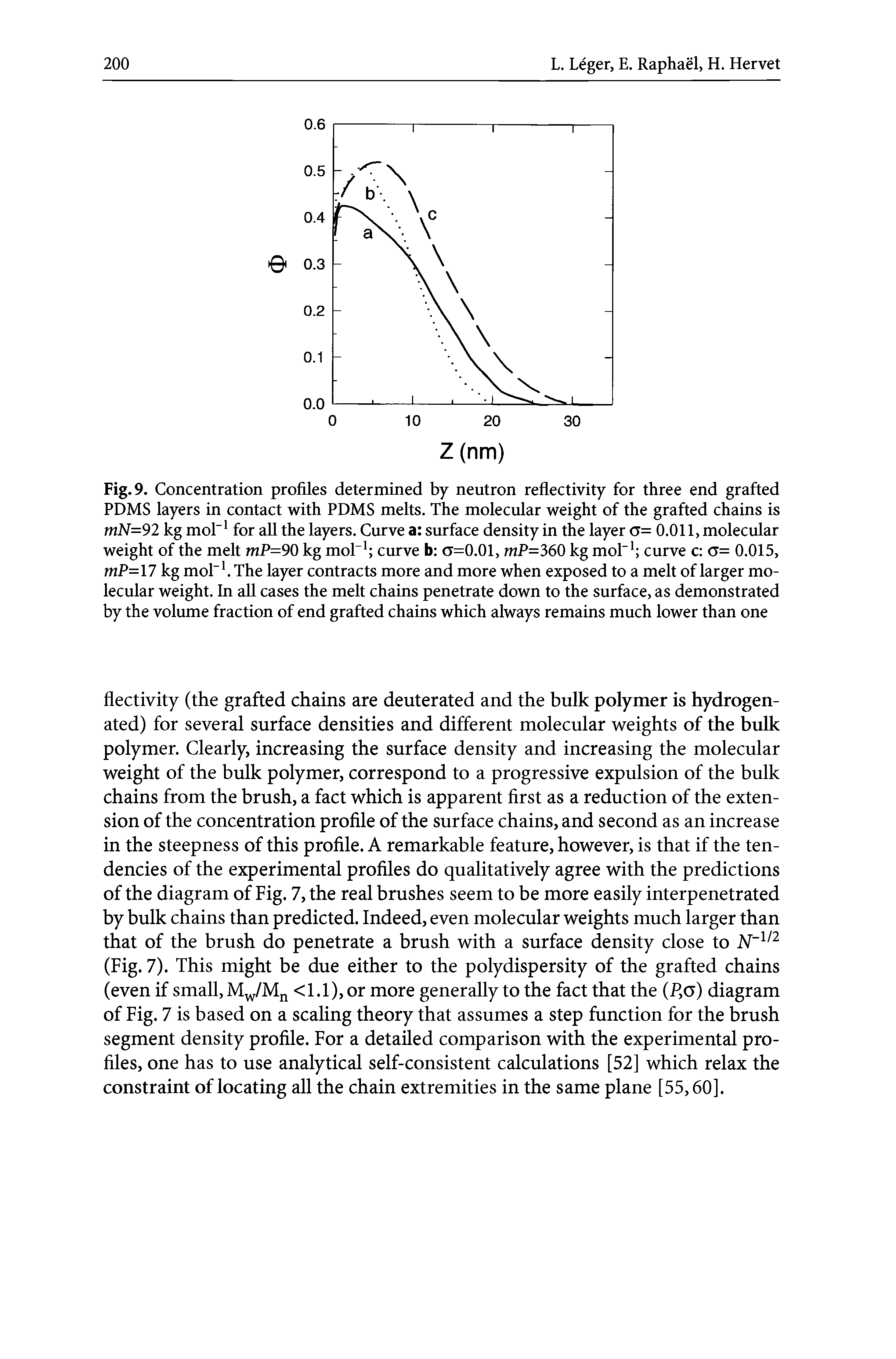Fig. 9. Concentration profiles determined by neutron reflectivity for three end grafted PDMS layers in contact with PDMS melts. The molecular weight of the grafted chains is mN= 92 kg mol-1 for all the layers. Curve a surface density in the layer o= 0.011, molecular weight of the melt mP=90 kg mol-1 curve b o=0.01, mP=360 kg mol-1 curve c o= 0.015, mP= 17 kg mol-1. The layer contracts more and more when exposed to a melt of larger molecular weight. In all cases the melt chains penetrate down to the surface, as demonstrated by the volume fraction of end grafted chains which always remains much lower than one...