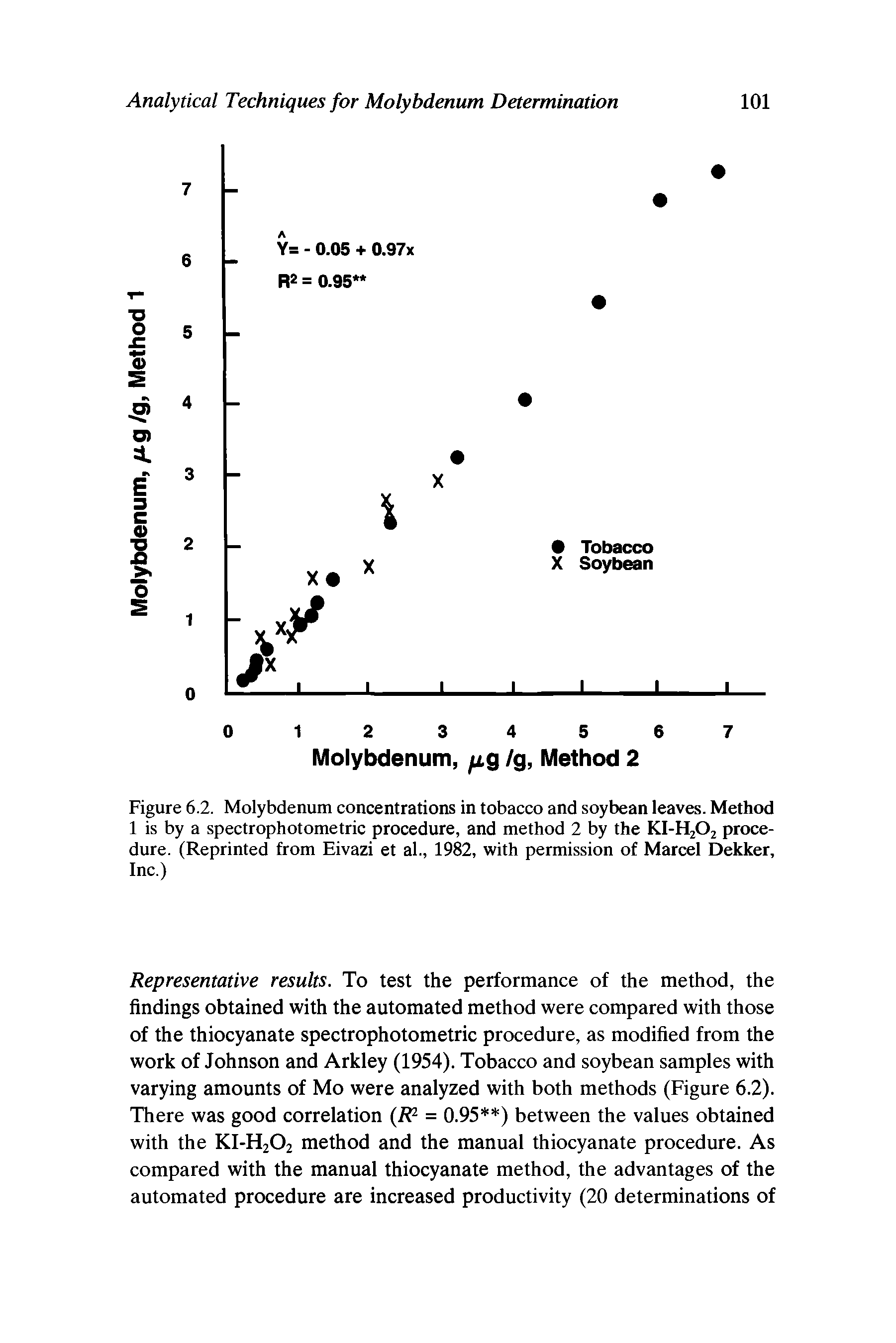 Figure 6.2. Molybdenum concentrations in tobacco and soybean leaves. Method 1 is by a spectrophotometric procedure, and method 2 by the KI-H2O2 procedure. (Reprinted from Eivazi et al., 1982, with permission of Marcel Dekker, Inc.)...