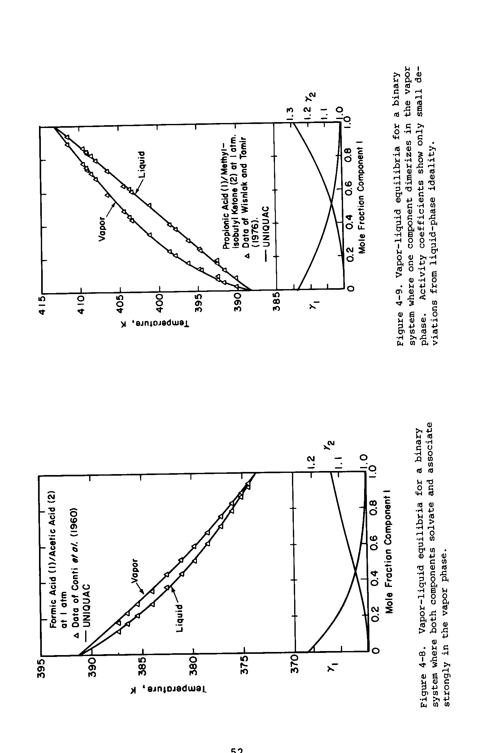 Figure 4-9. Vapor-liquid equilibria for a binary system where one component dimerizes in the vapor phase. Activity coefficients show only small deviations from liquid-phase ideality.
