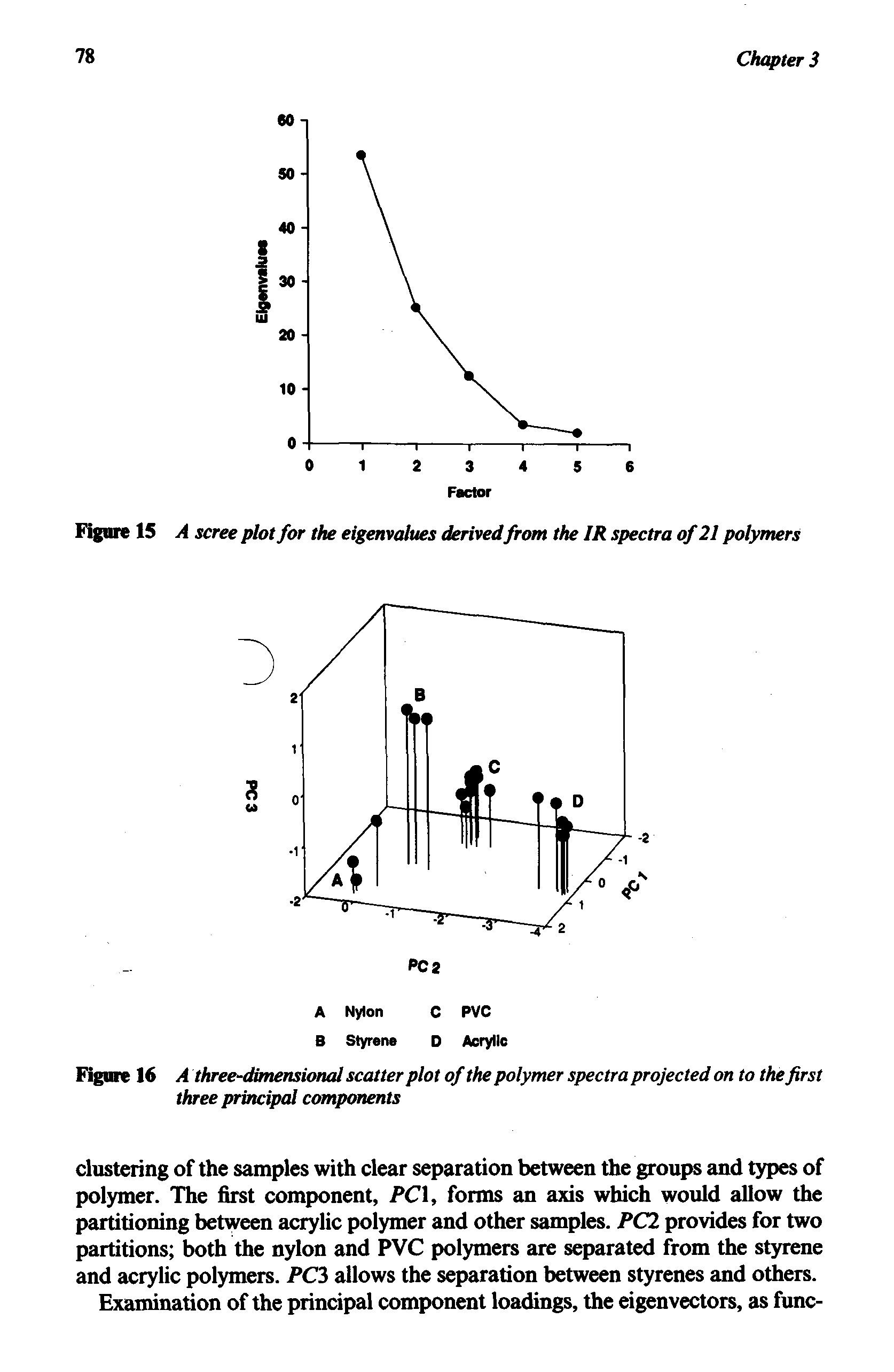 Figure 16 A three-dimensional scatter plot of the polymer spectra projected on to the first three principal components...