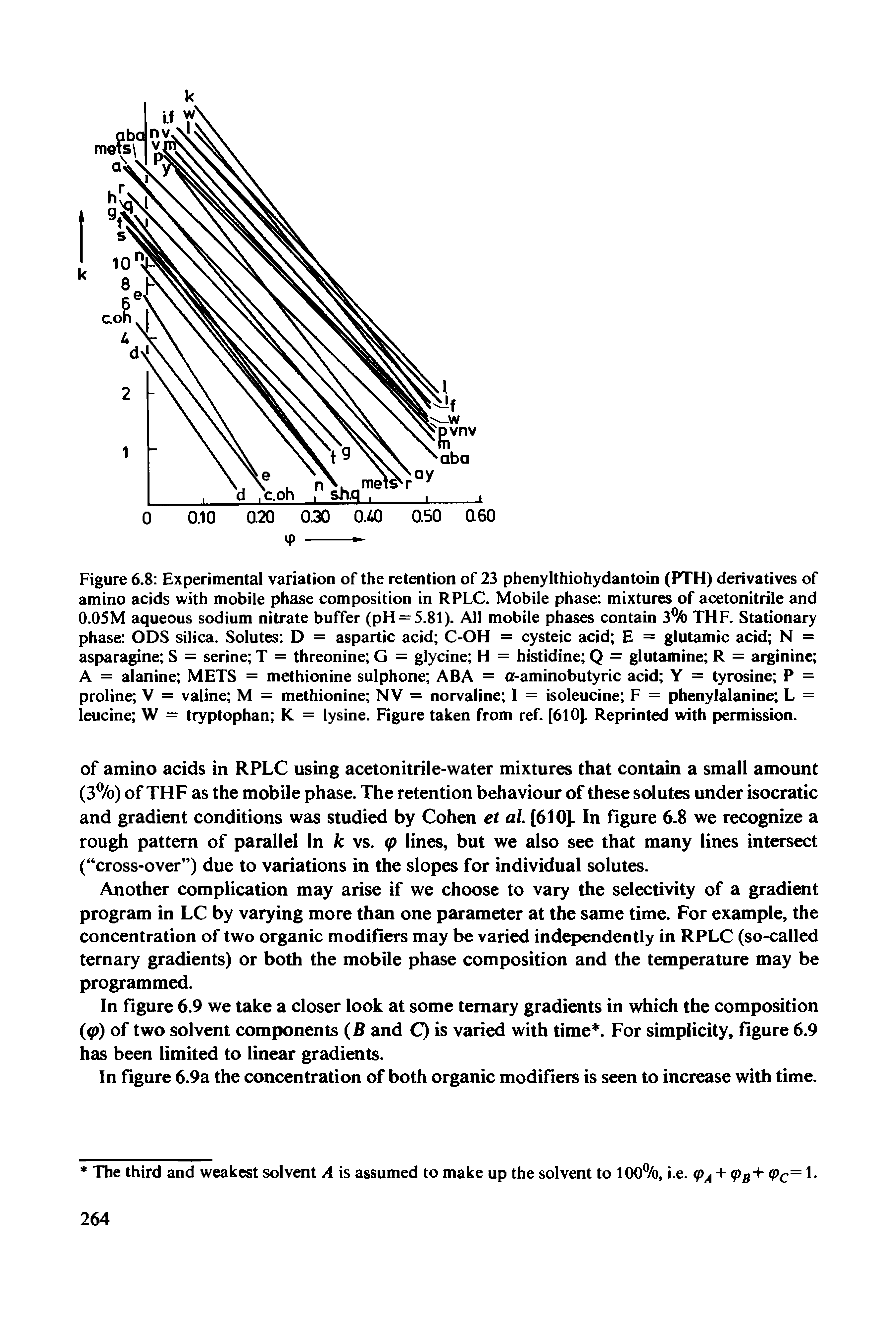 Figure 6.8 Experimental variation of the retention of 23 phenylthiohydantoin (PTH) derivatives of amino acids with mobile phase composition in RPLC. Mobile phase mixtures of acetonitrile and 0.05M aqueous sodium nitrate buffer (pH — 5.81). All mobile phases contain 3% THF. Stationary phase ODS silica. Solutes D = aspartic acid C-OH = cysteic acid E = glutamic acid N = asparagine S = serine T = threonine G = glycine H = histidine Q = glutamine R = arginine A = alanine METS = methionine sulphone ABA = a-aminobutyric acid Y = tyrosine P = proline V = valine M = methionine NV = norvaline I = isoleucine F = phenylalanine L = leucine W = tryptophan K = lysine. Figure taken from ref. [610]. Reprinted with permission.
