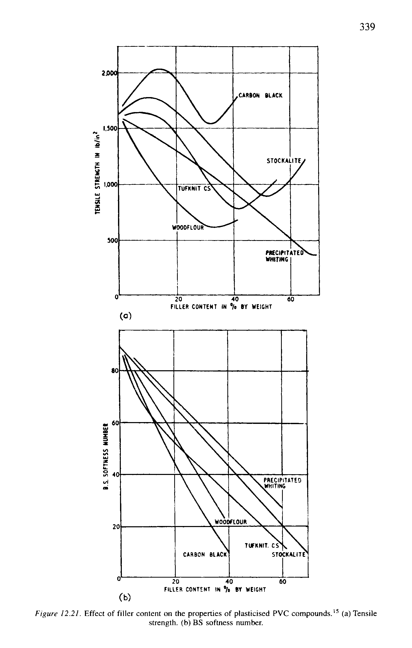 Figure 12.21. Effect of filler content on the properties of plasticised PVC compounds. (a) Tensile strength, (b) BS softness number.