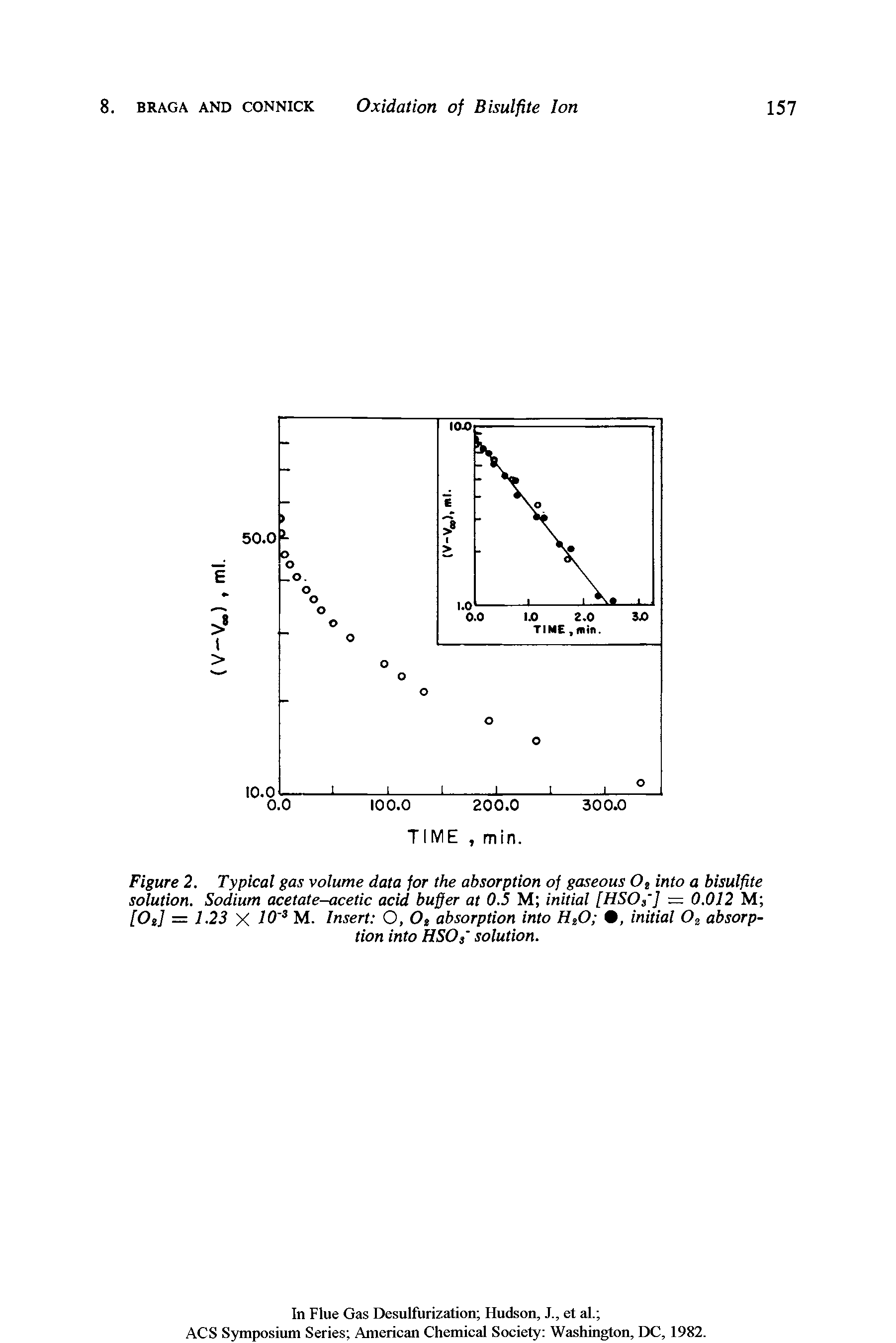 Figure 2. Typical gas volume data for the absorption of gaseous Oe into a bisulfite solution. Sodium acetate-acetic acid buffer at 0.5 M initial [HSOf] = 0.012 M [0 ] = 1.23 X 10 3 M. Insert O, 0 absorption into H20 , initial 02 absorption into HSOi solution.