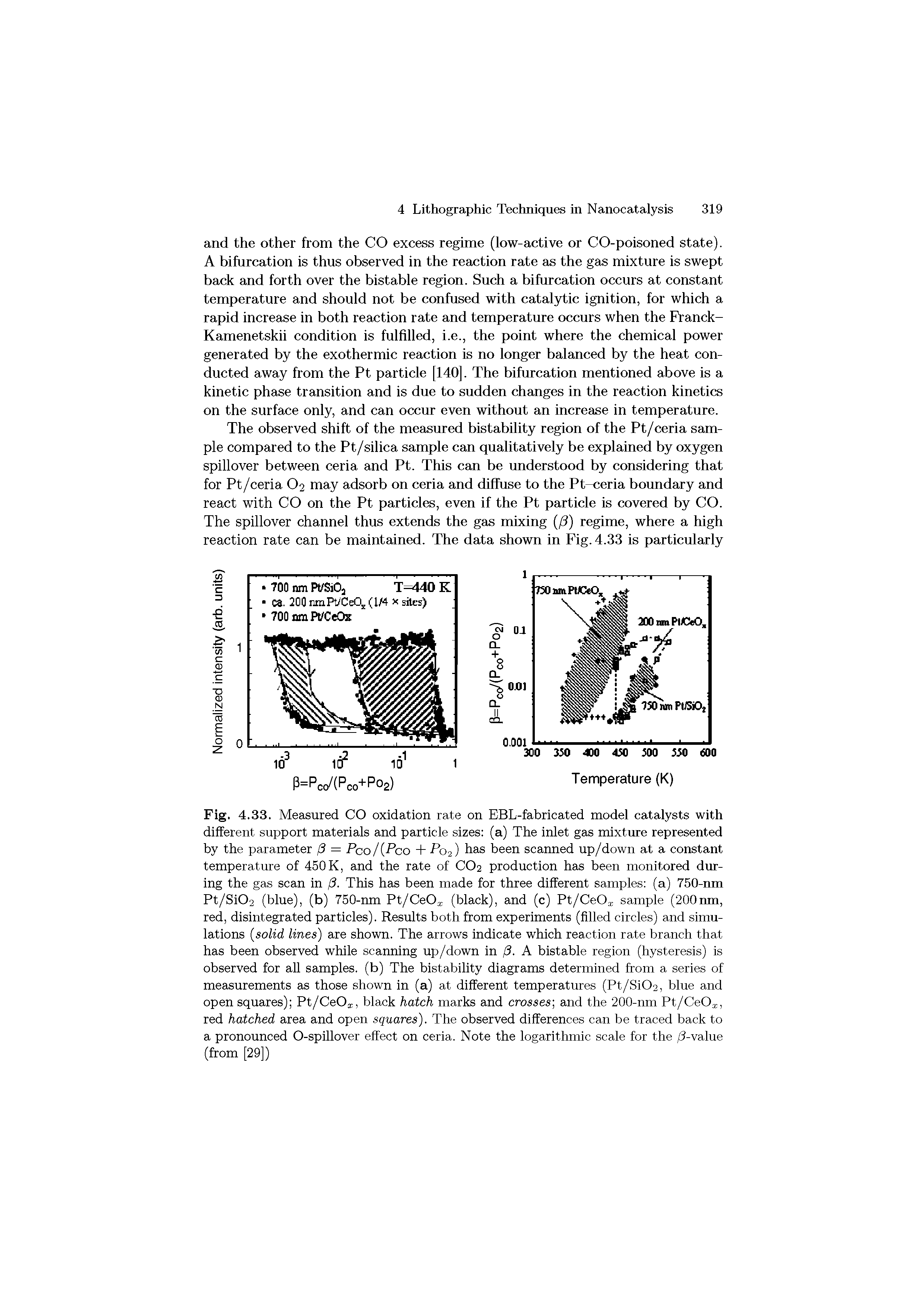 Fig. 4.33. Measured CO oxidation rate on EBL-fabricated model catalysts with different support materials and particle sizes (a) The inlet gas mixture represented by the parameter (3 = Pco/ Pco + P02) has been scanned up/down at a constant temperature of 450 K, and the rate of CO2 production has been monitored during the gas scan in j3. This has been made for three different samples (a) 750-nm Pt/Si02 (blue), (b) 750-nm Pt/CeOj, (black), and (c) Pt/CeOj, sample (200mn, red, disintegrated particles). Results both from experiments (filled circles) and simulations solid lines) are shown. The arrows indicate which reaction rate branch that has been observed while scanning up/down in (3. A bistable region (hysteresis) is observed for all samples, (b) The bistability diagrams determined from a series of measurements as those shown in (a) at different temperatures (Pt/Si02, blue and open squares) Pt/CeOj, black hatch marks and crosses and the 200-nm Pt/CeOj, red hatched area and open squares). The observed differences can be traced back to a pronounced O-spillover effect on ceria. Note the logarithmic scale for the /3-value (from [29])...
