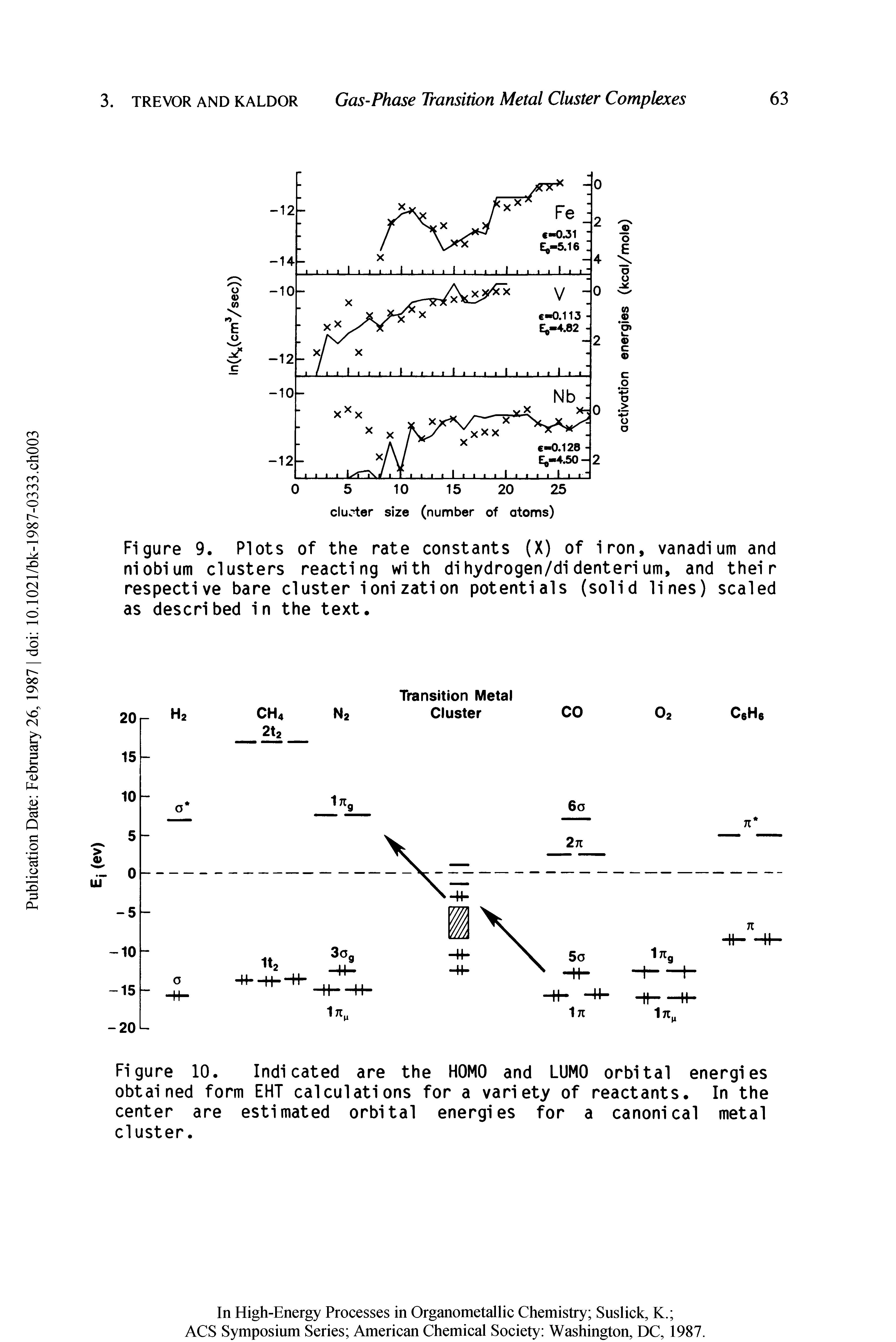 Figure 9. Plots of the rate constants (X) of iron, vanadium and niobium clusters reacting with di hydrogen/di denteri urn, and their respective bare cluster ionization potentials (solid lines) scaled as described in the text.