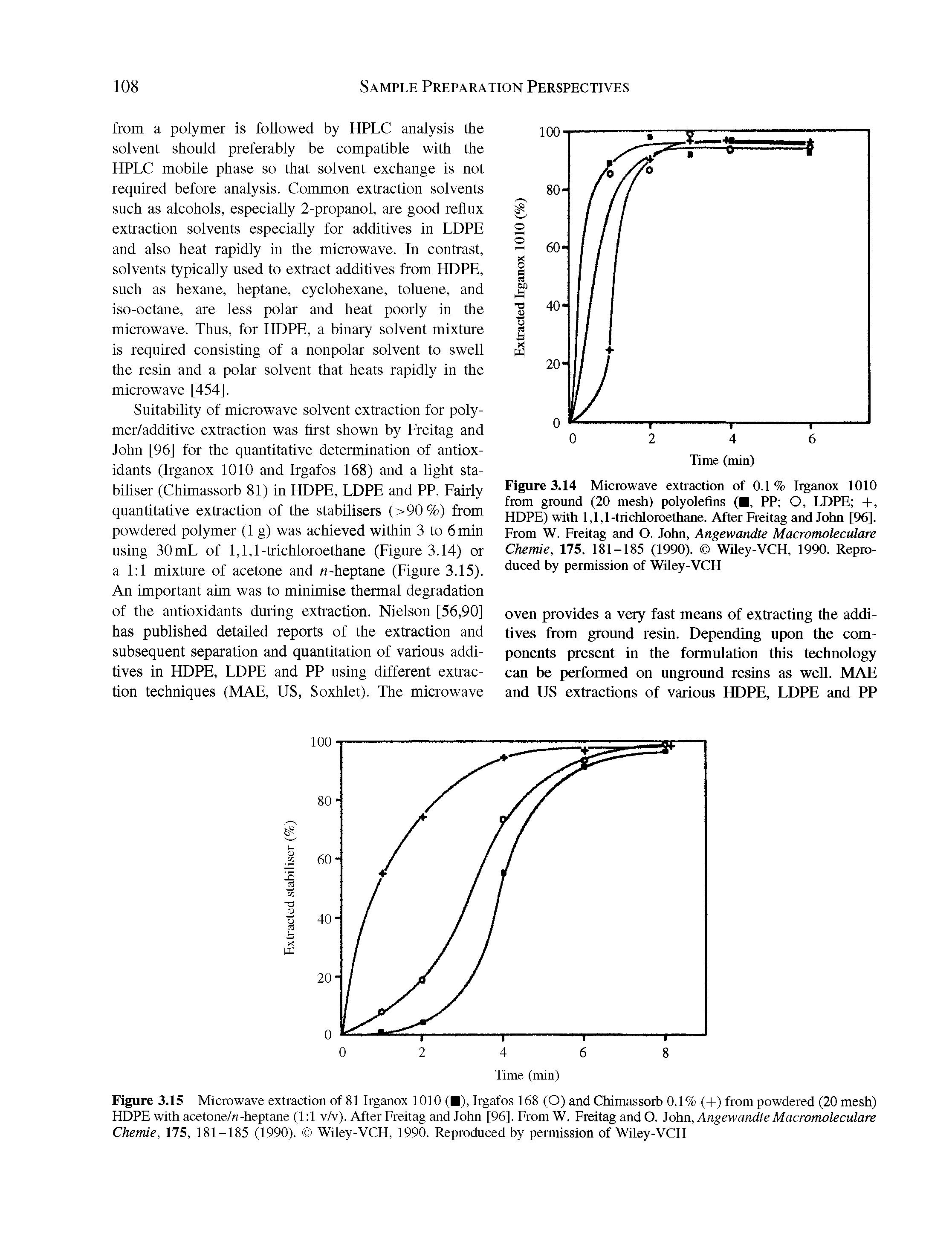Figure 3.14 Microwave extraction of 0.1 % Irganox 1010 from ground (20 mesh) polyolefins ( , PP O, LDPE +, HDPE) with 1,1,1-trichloroethane. After Freitag and John [96]. From W. Freitag and O. John, Angewandte Macromoleculare Chemie, 175, 181-185 (1990). Wiley-VCH, 1990. Reproduced by permission of Wiley-VCH...
