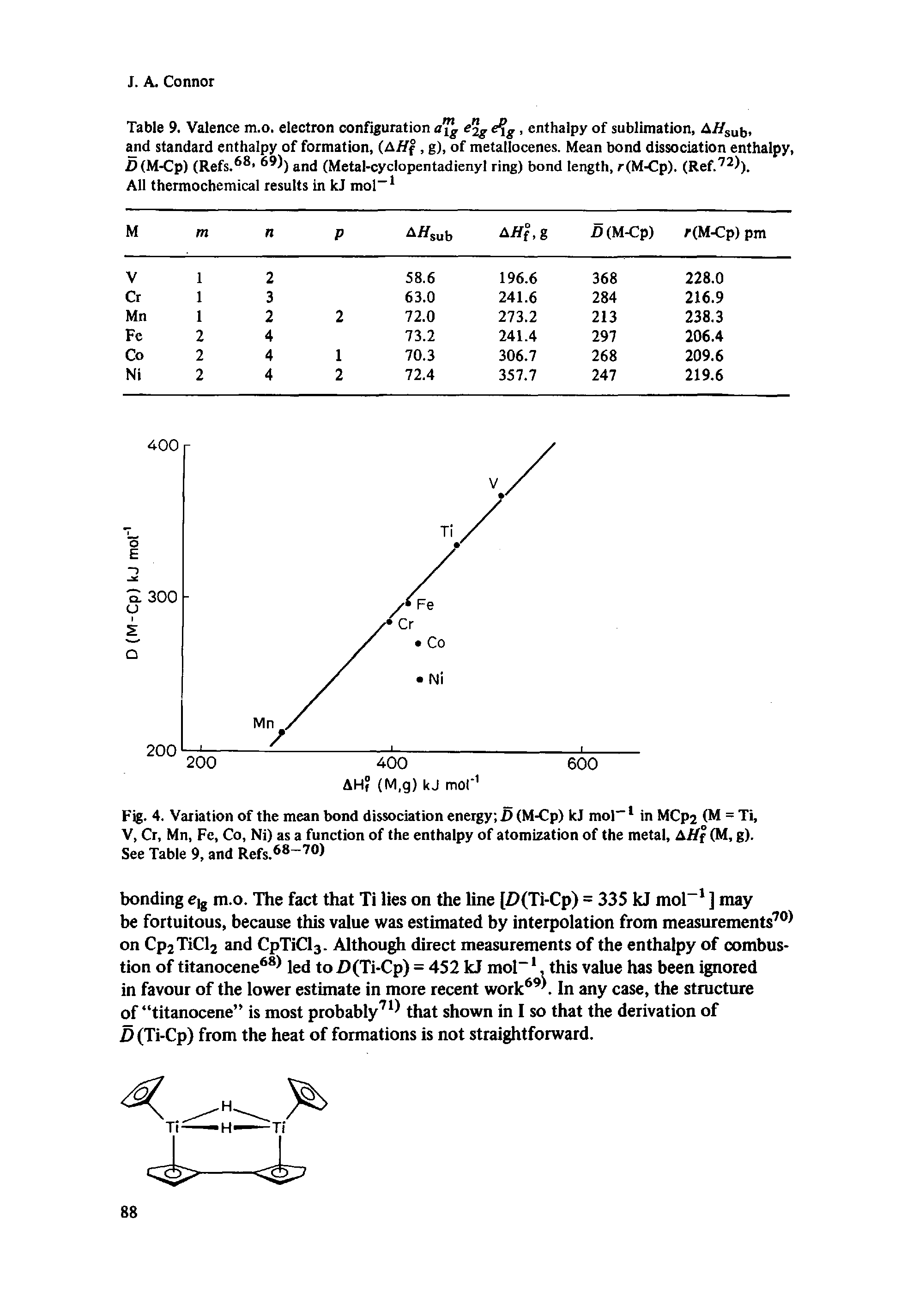 Fig. 4. Variation of the mean bond dissociation energy D (M-Cp) kJ mol-1 in MCp2 (M = Ti,...