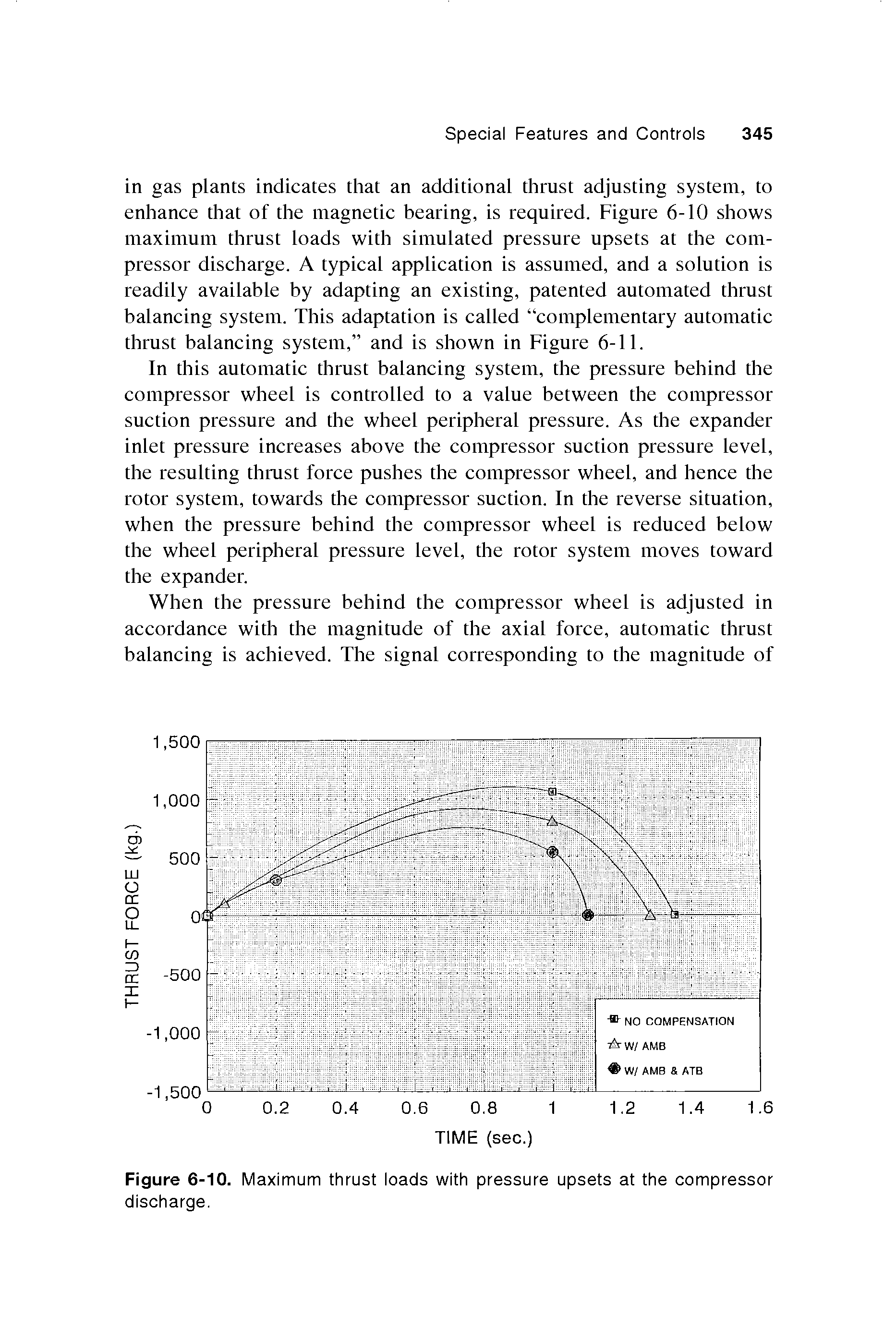 Figure 6-10. Maximum thrust loads with pressure upsets at the compressor discharge.