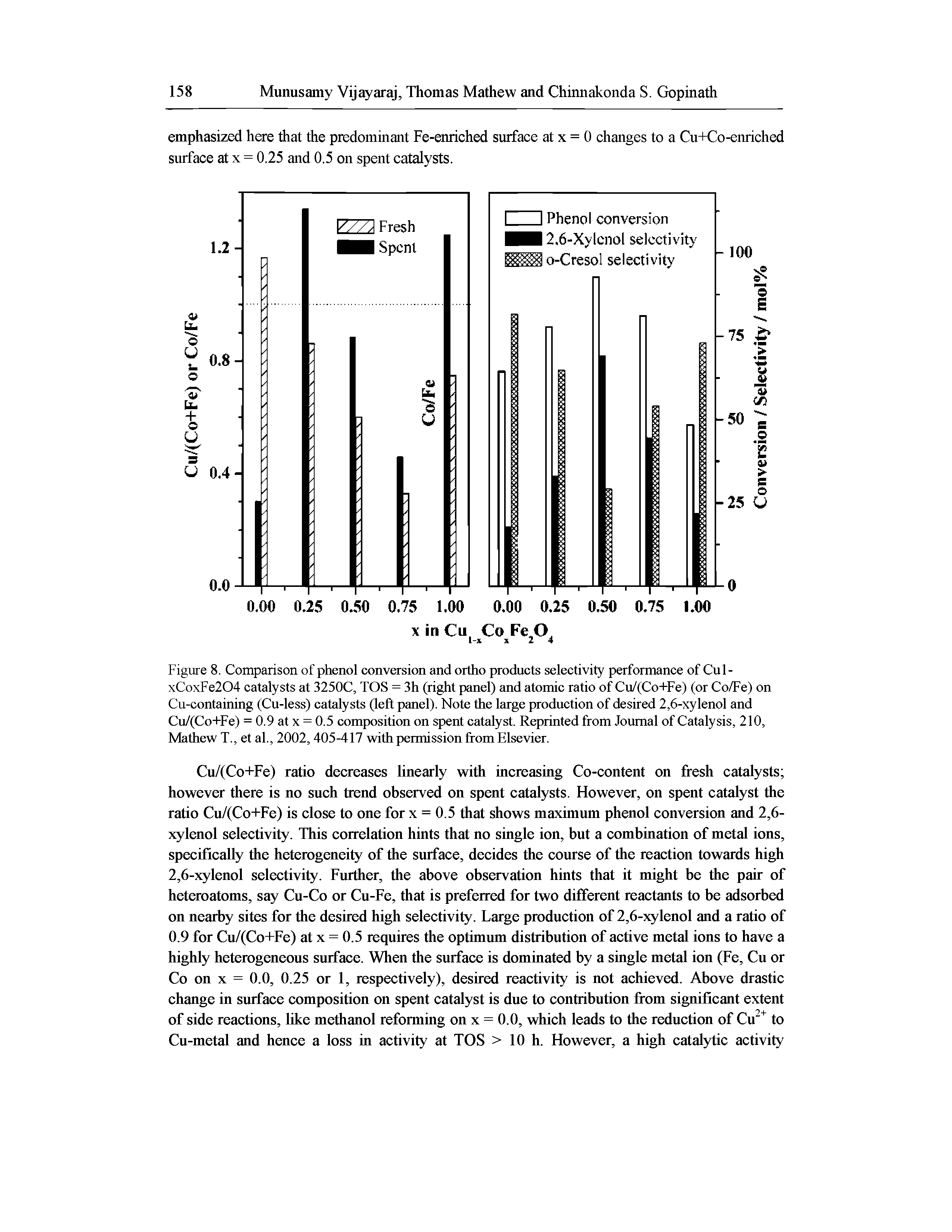 Figure 8. Comparison of phenol conversion and ortho products selectivity performance of Cul-xCoxFe204 catalysts at 3250C, TOS = 3h (right panel) and atomic ratio of Cu/(Co+Fe) (or Co/Fe) on Cu-containing (Cu-less) catalysts (left panel). Note the large production of desired 2,6-xylenol and Cu/(Co+Fe) = 0.9 at x = 0.5 composition on spent catalyst. Reprinted from Journal of Catalysis, 210, Mathew T., et al., 2002, 405-417 with permission from Elsevier.