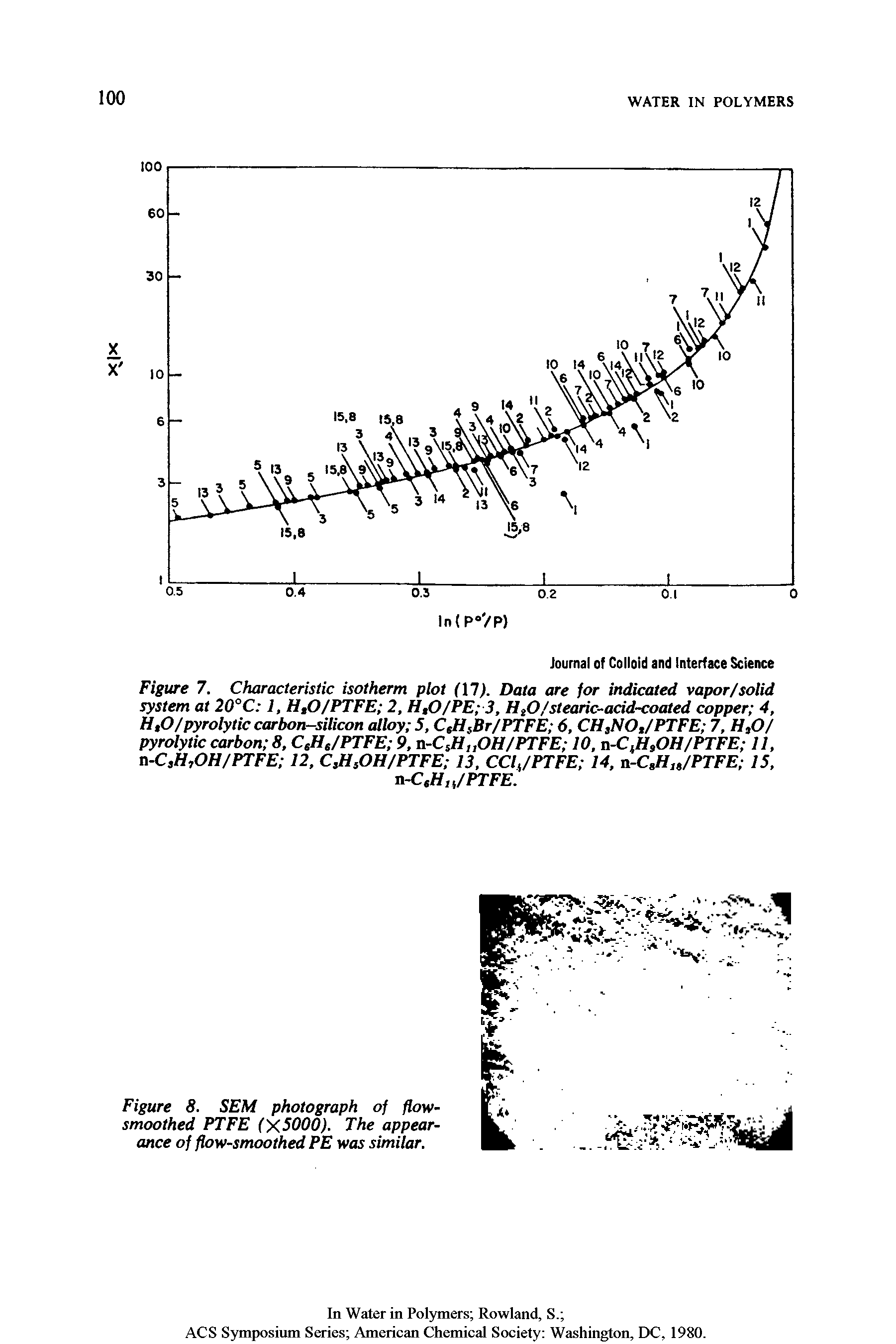 Figure 7. Characteristic isotherm plot (17). Data are for indicated vapor/solid system at 20°C 1, H,0/PTFE 2, H/0/PE 3, H O/stearic-acid-coated copper 4. H,0/pyrolytic carbon-silicon alloy 5, CtHflSr/PTFE 6, CH,NOt/PTFE 7, H/O/ pyrolytic carbon 8. C,H,/PTFE 9, n-CJt OH/PTFE 10, ssrCfl OH/PTFE II, n-C,H,OH/PTFE 12, C,H,OH/PTFE 13, CCyPTFE 14, n-CJlu/PTFE 15,...